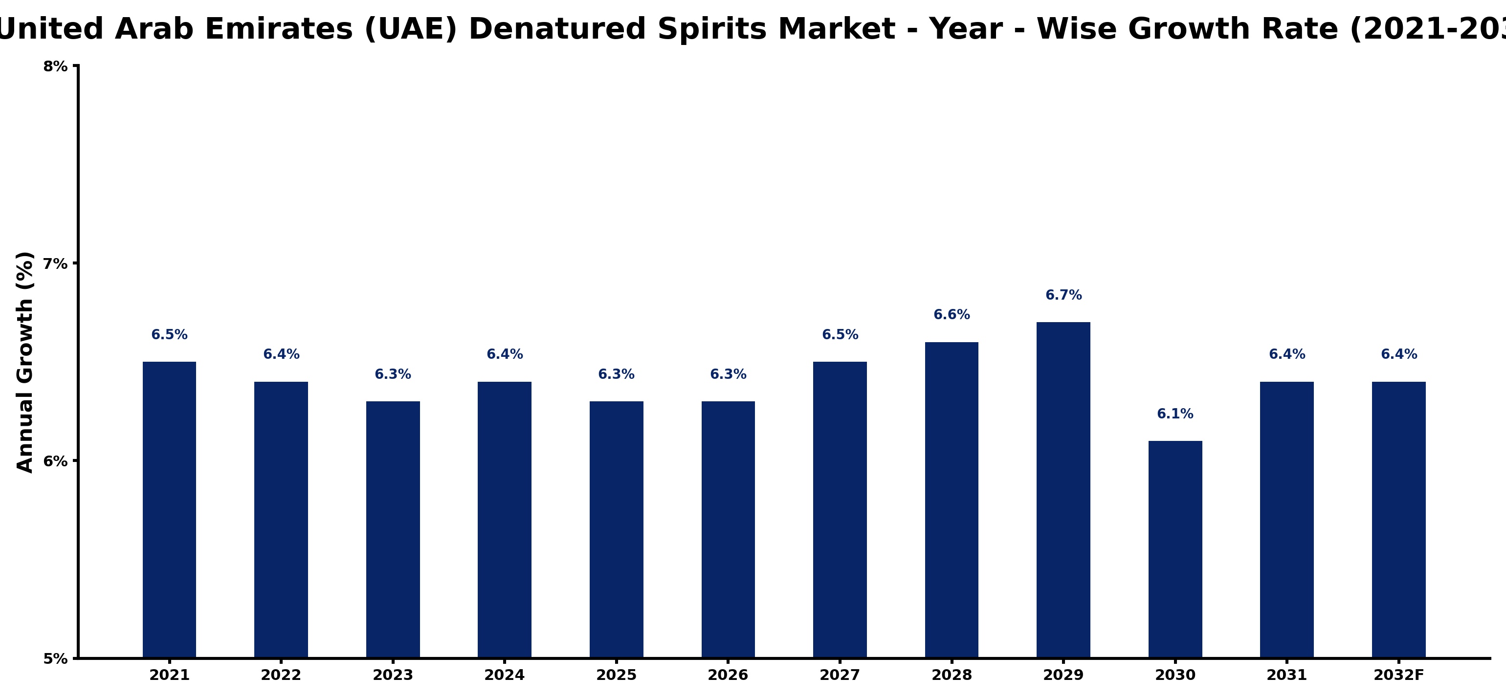 United Arab Emirates (UAE) Denatured Spirits Market Year-wise Growth Rate and Key Drivers