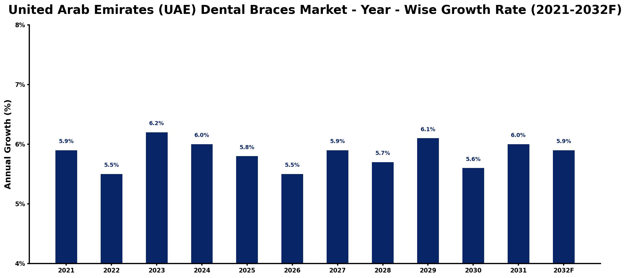 United Arab Emirates (UAE) Dental Braces Market Year-wise Growth Rate and Key Drivers