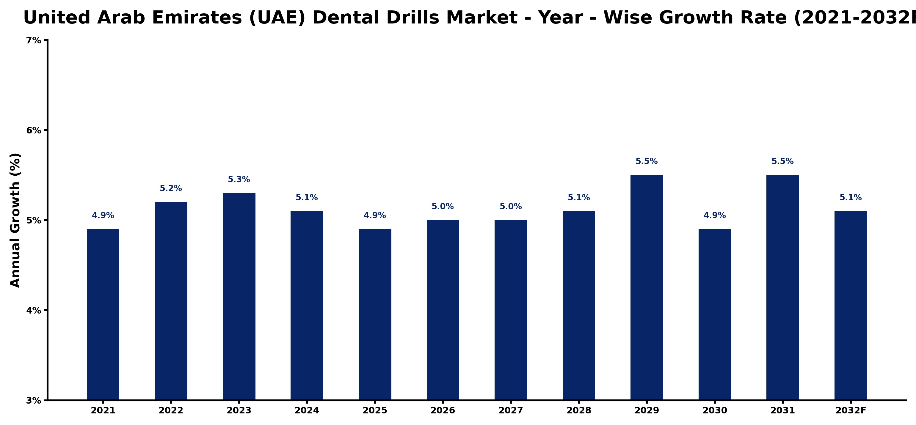 United Arab Emirates (UAE) Dental Drills Market Year-wise Growth Rate and Key Drivers