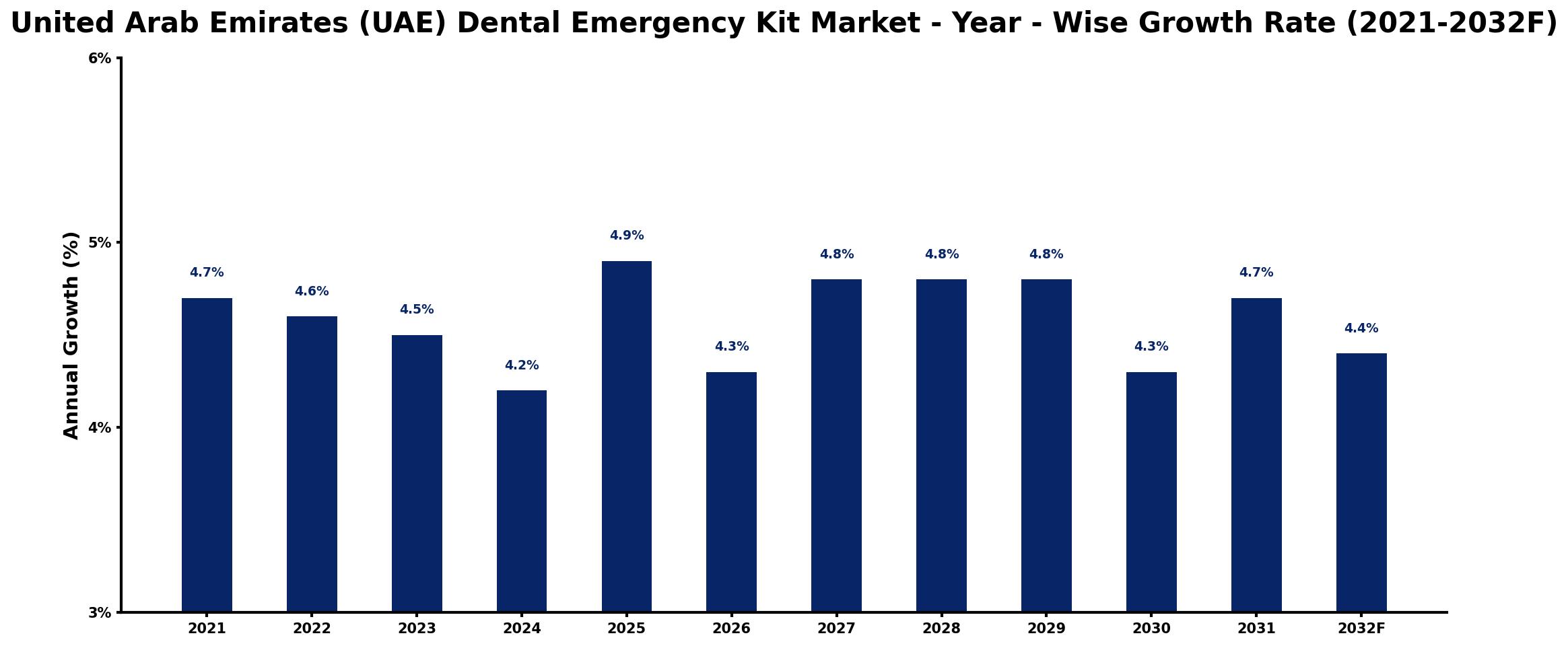 United Arab Emirates (UAE) Dental Emergency Kit Market Year-wise Growth Rate and Key Drivers