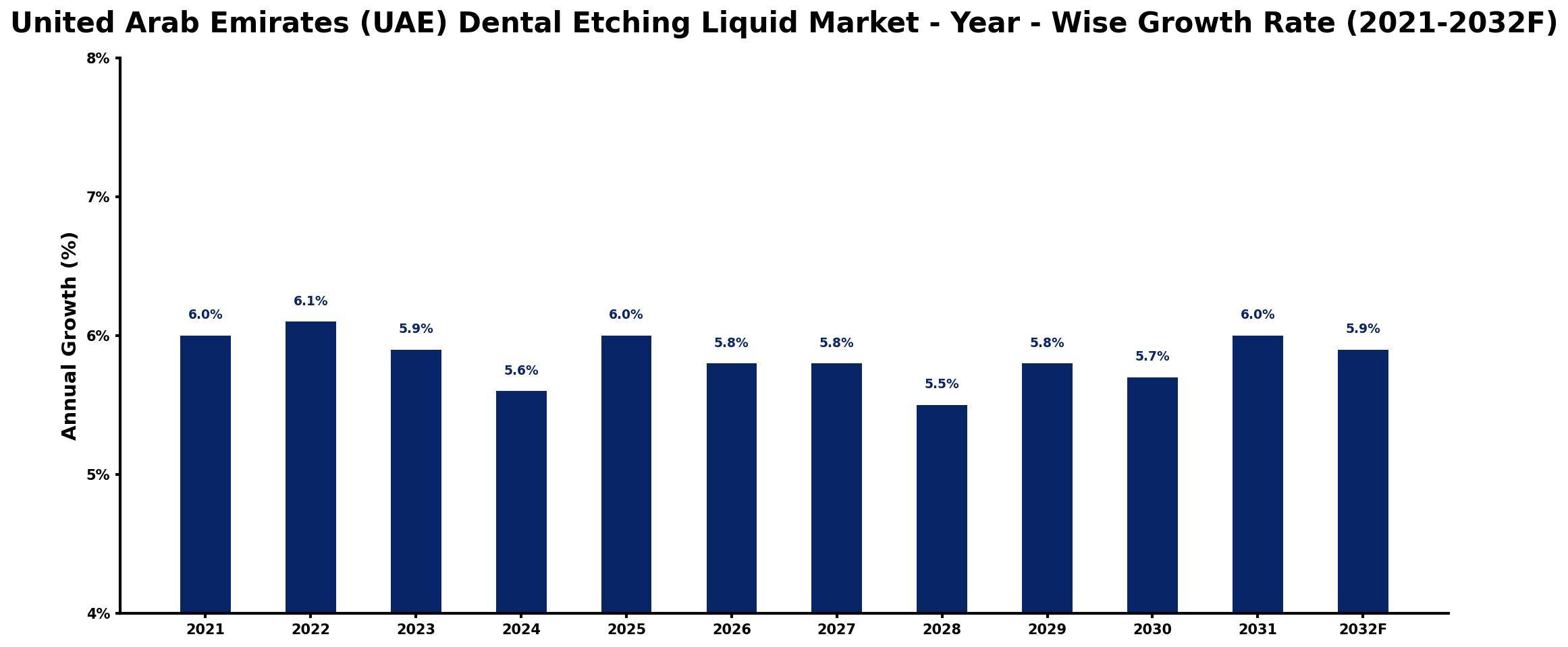 United Arab Emirates (UAE) Dental Etching Liquid Market Year-wise Growth Rate and Key Drivers