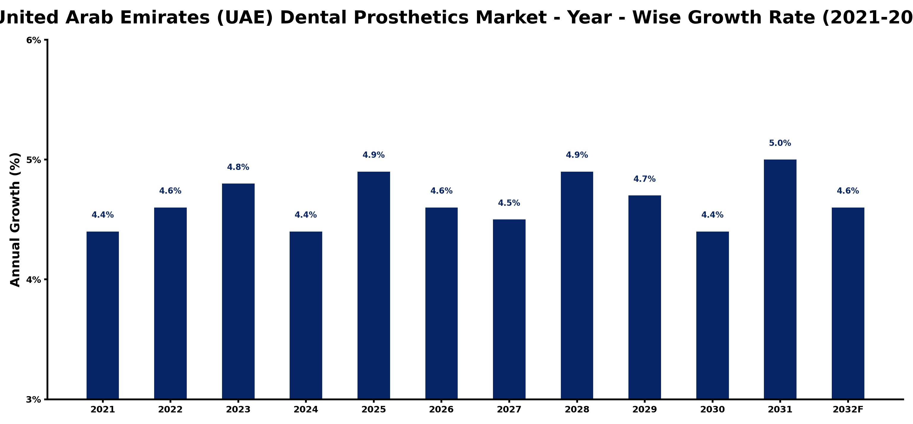 United Arab Emirates (UAE) Dental Prosthetics Market Year-wise Growth Rate and Key Drivers