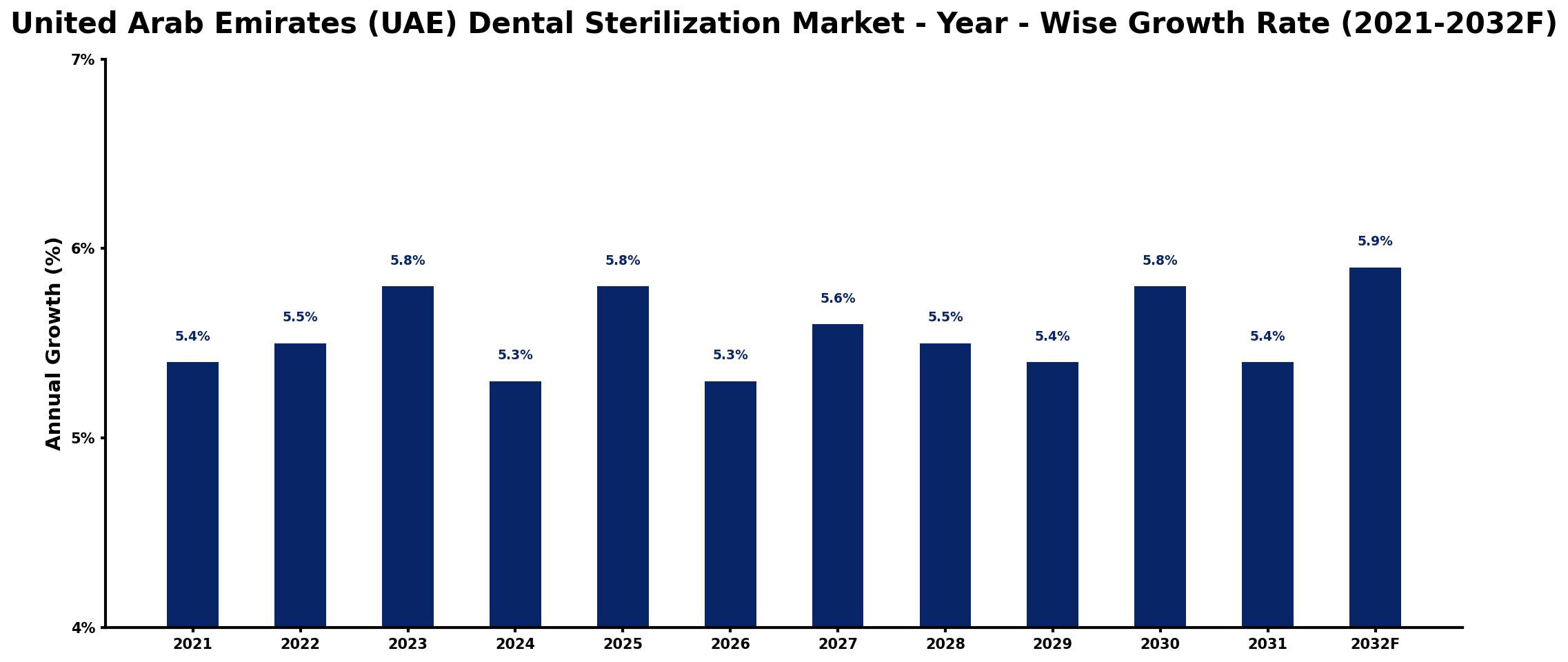United Arab Emirates (UAE) Dental Sterilization Market Year-wise Growth Rate and Key Drivers