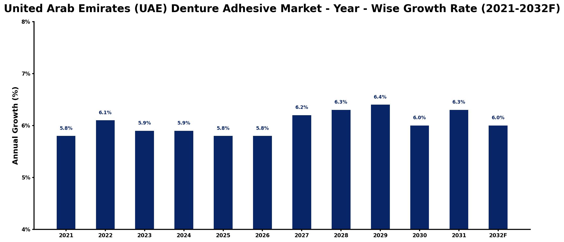 United Arab Emirates (UAE) Denture Adhesive Market Year-wise Growth Rate and Key Drivers