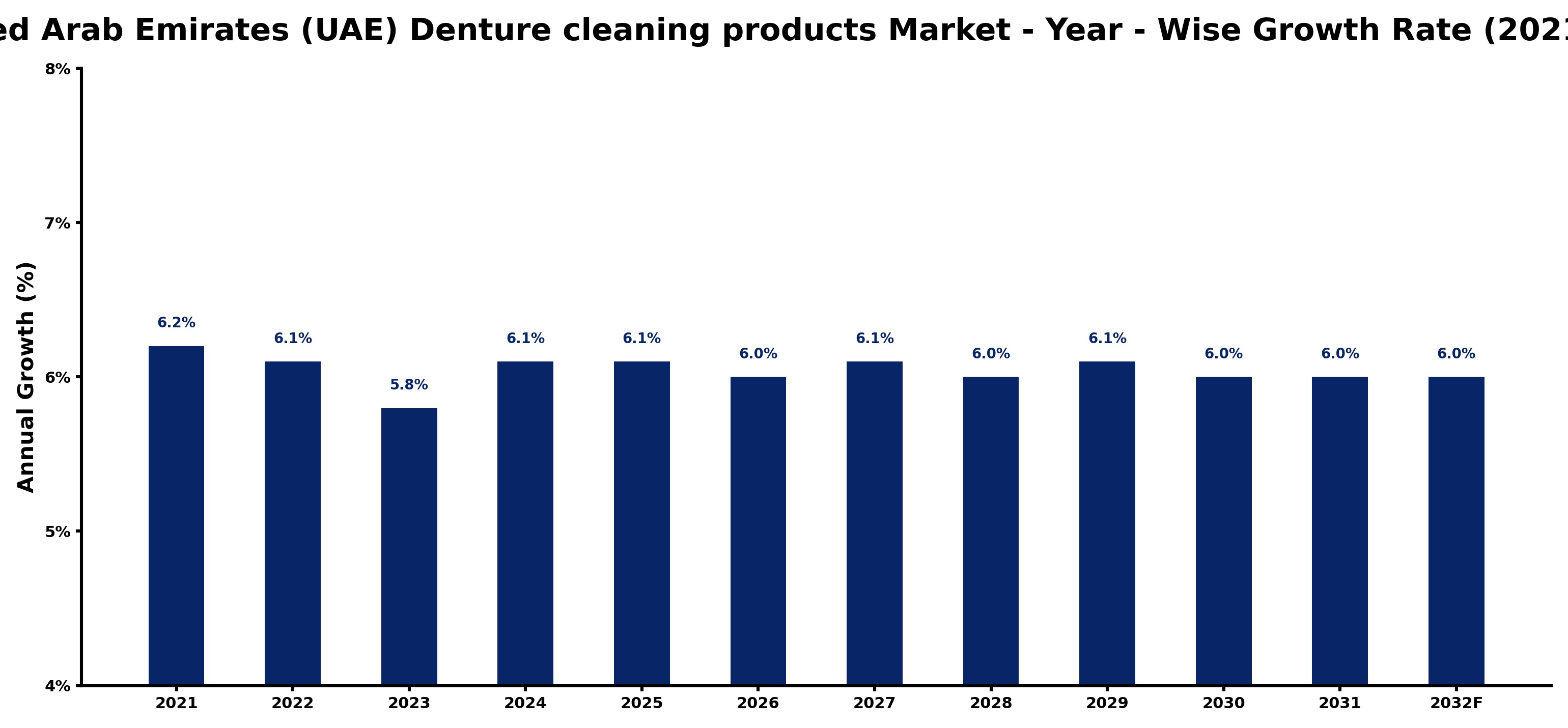 United Arab Emirates (UAE) Denture cleaning products Market Year-wise Growth Rate and Key Drivers