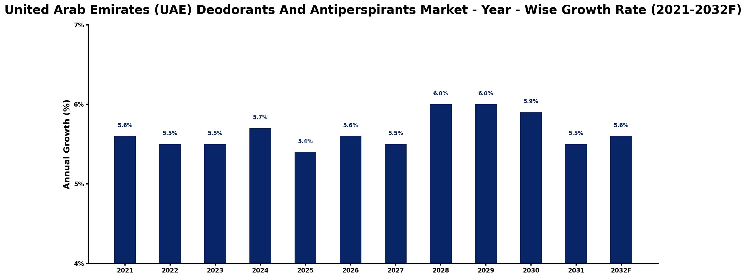 United Arab Emirates (UAE) Deodorants And Antiperspirants Market Year-wise Growth Rate and Key Drivers