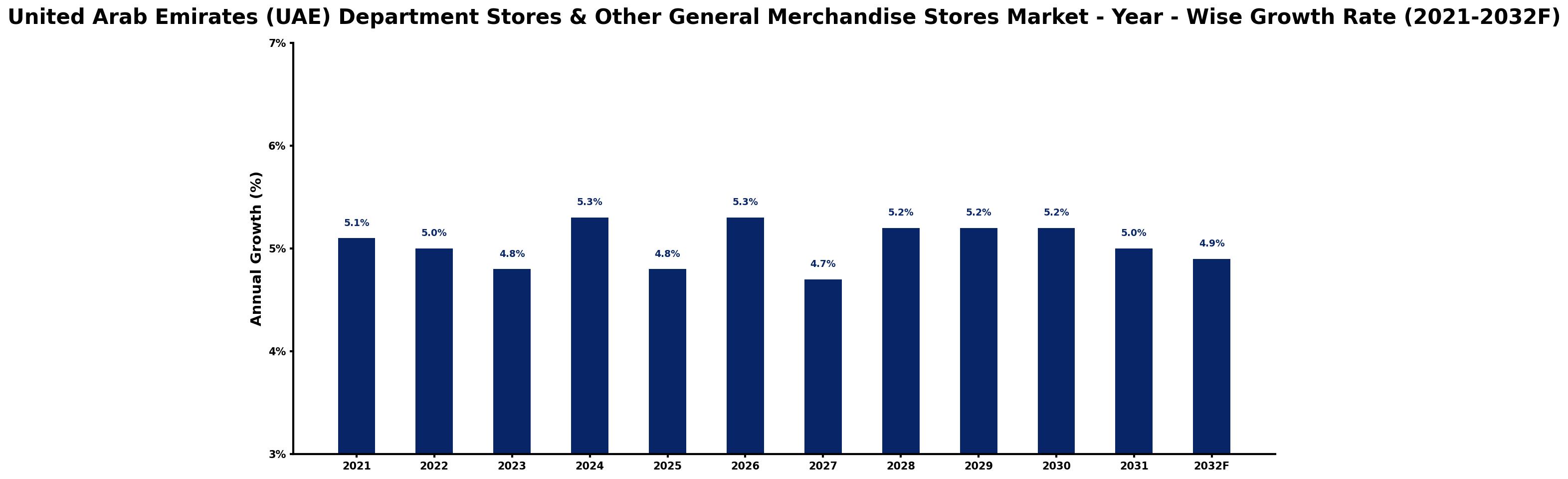 United Arab Emirates (UAE) Department Stores & Other General Merchandise Stores Market Year-wise Growth Rate and Key Drivers