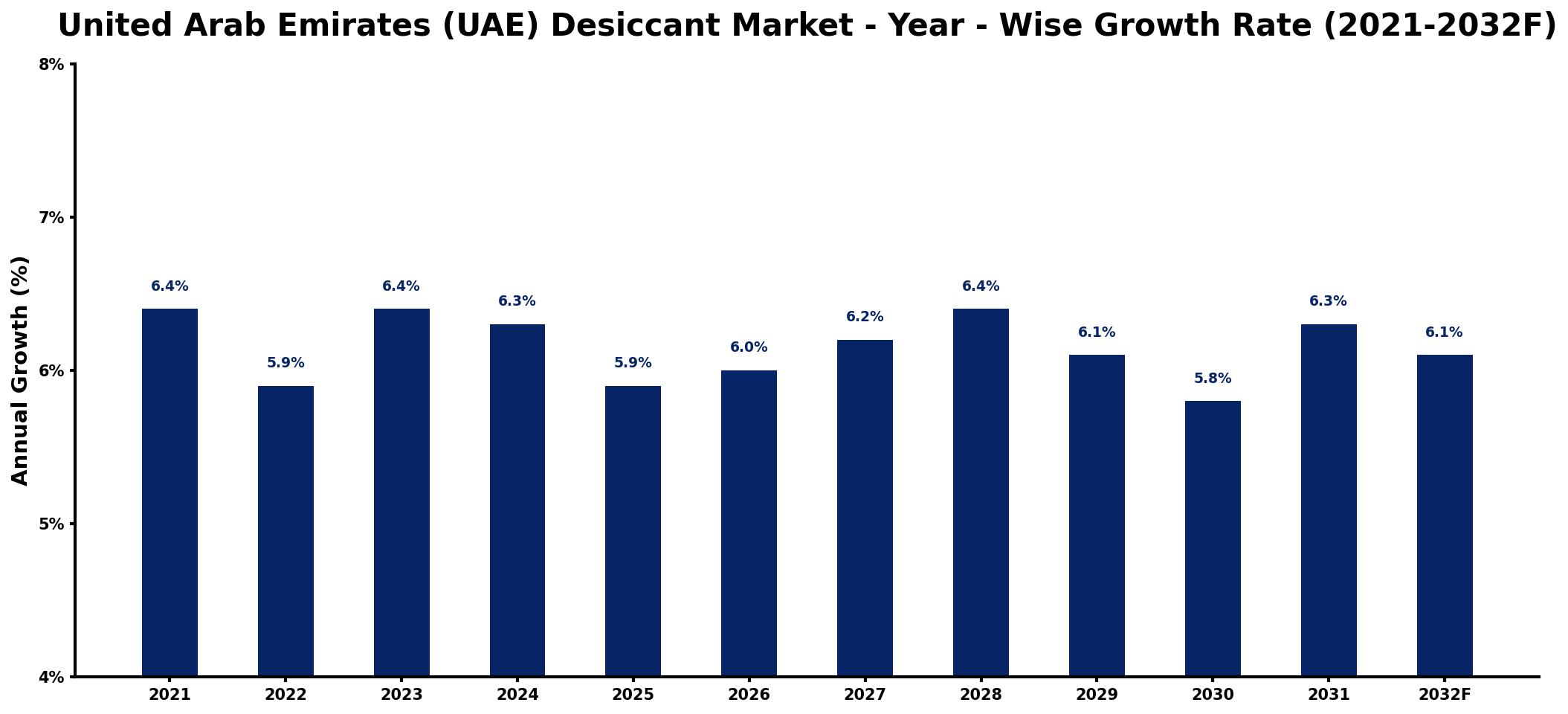 United Arab Emirates (UAE) Desiccant Market Year-wise Growth Rate and Key Drivers