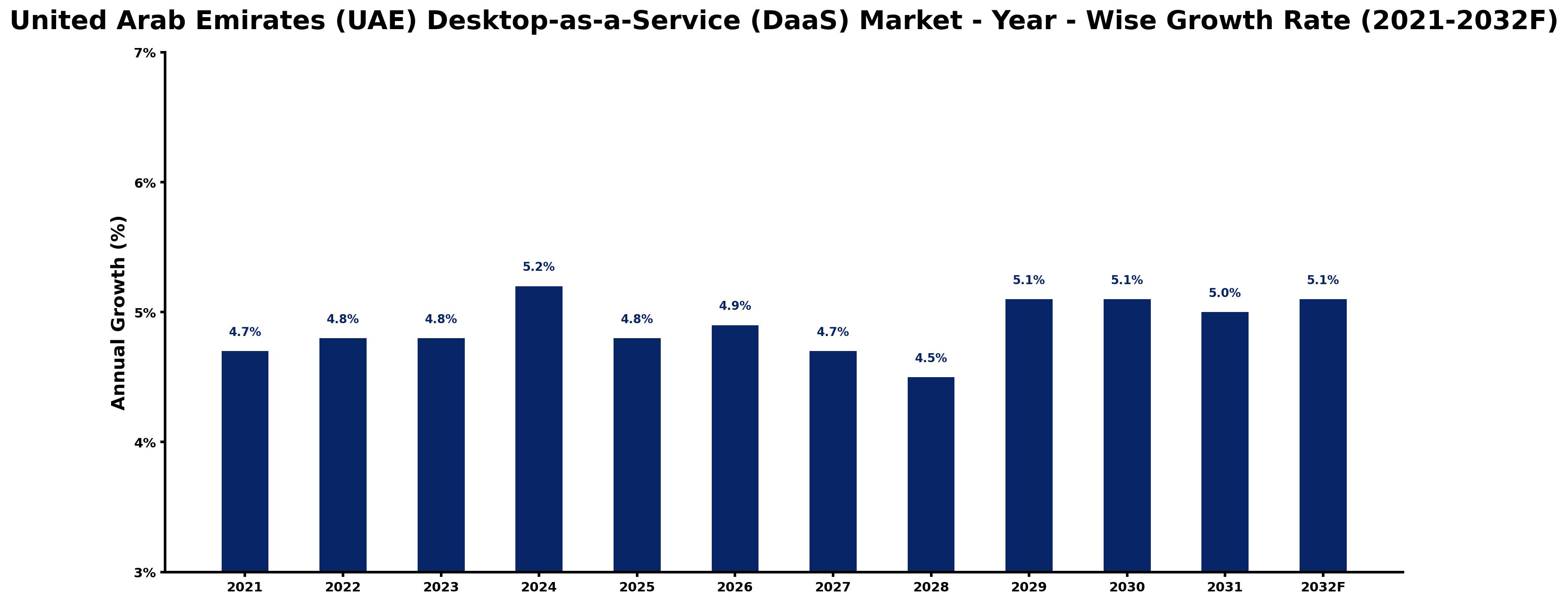 United Arab Emirates (UAE) Desktop-as-a-Service (DaaS) Market Year-wise Growth Rate and Key Drivers