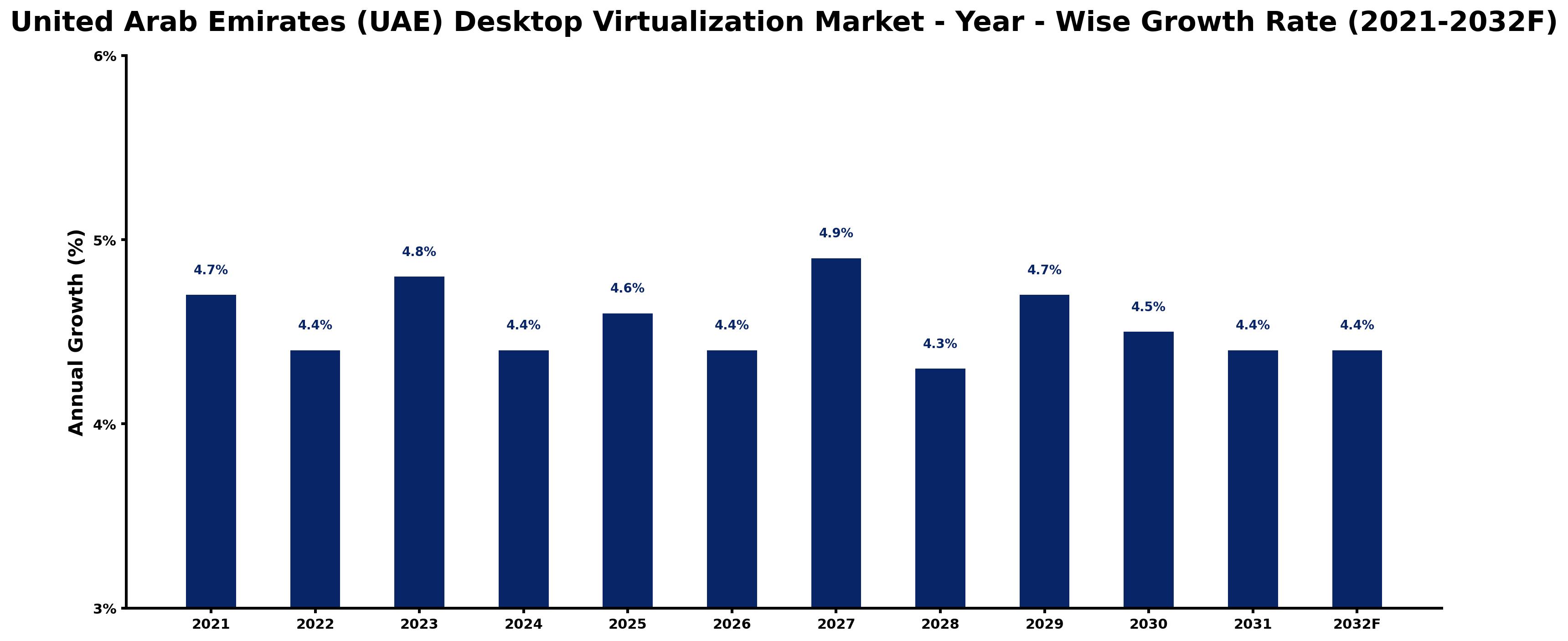 United Arab Emirates (UAE) Desktop Virtualization Market Year-wise Growth Rate and Key Drivers