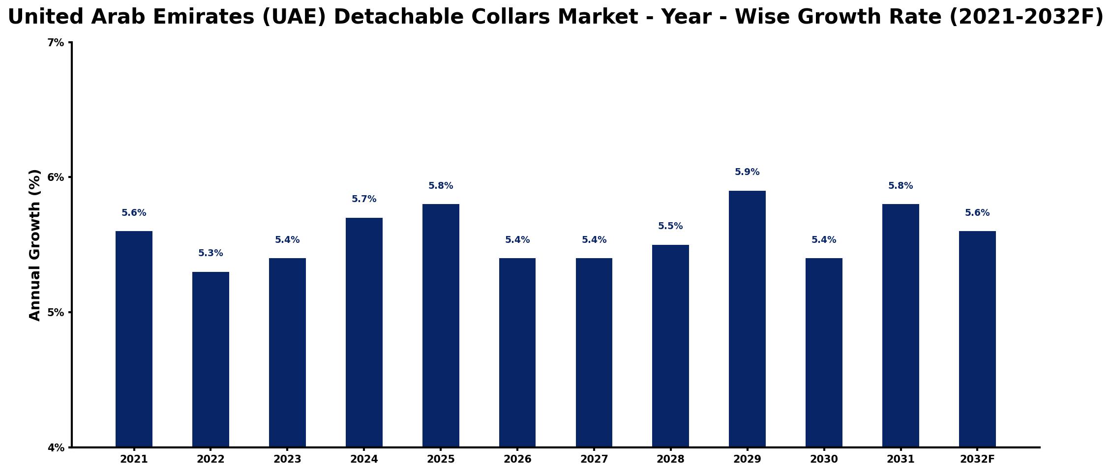 United Arab Emirates (UAE) Detachable Collars Market Year-wise Growth Rate and Key Drivers