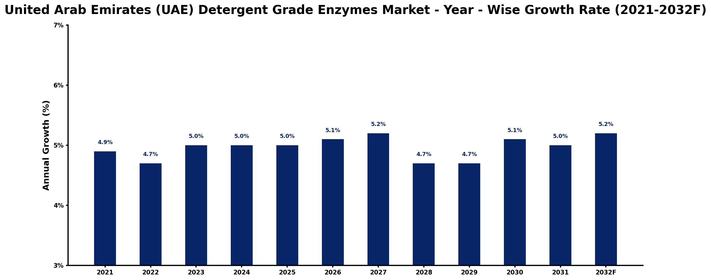 United Arab Emirates (UAE) Detergent Grade Enzymes Market Year-wise Growth Rate and Key Drivers