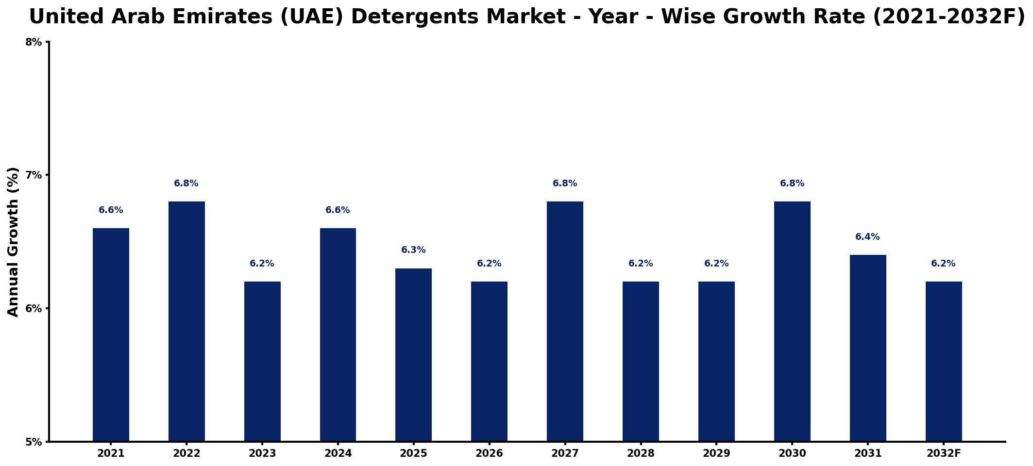 United Arab Emirates (UAE) Detergents Market Year-wise Growth Rate and Key Drivers