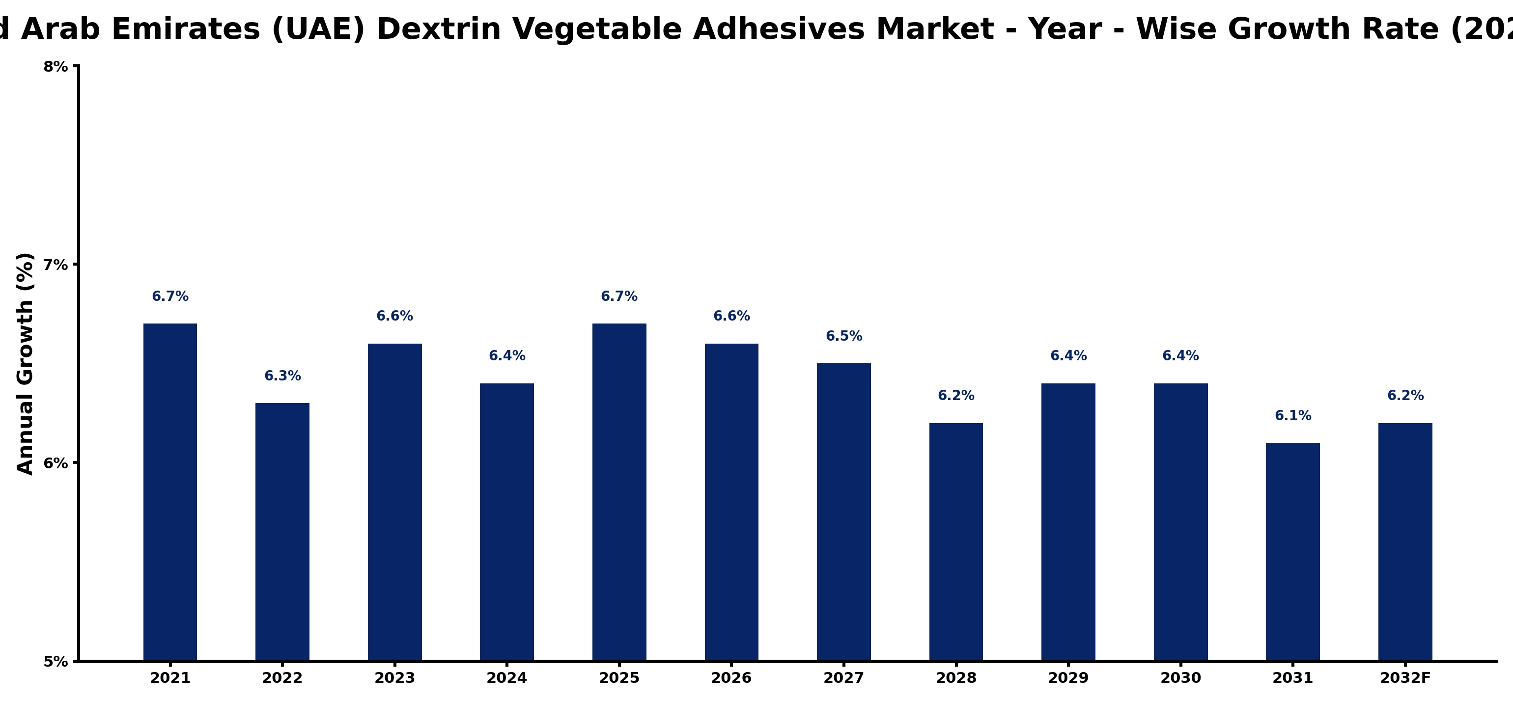 United Arab Emirates (UAE) Dextrin Vegetable Adhesives Market Year-wise Growth Rate and Key Drivers