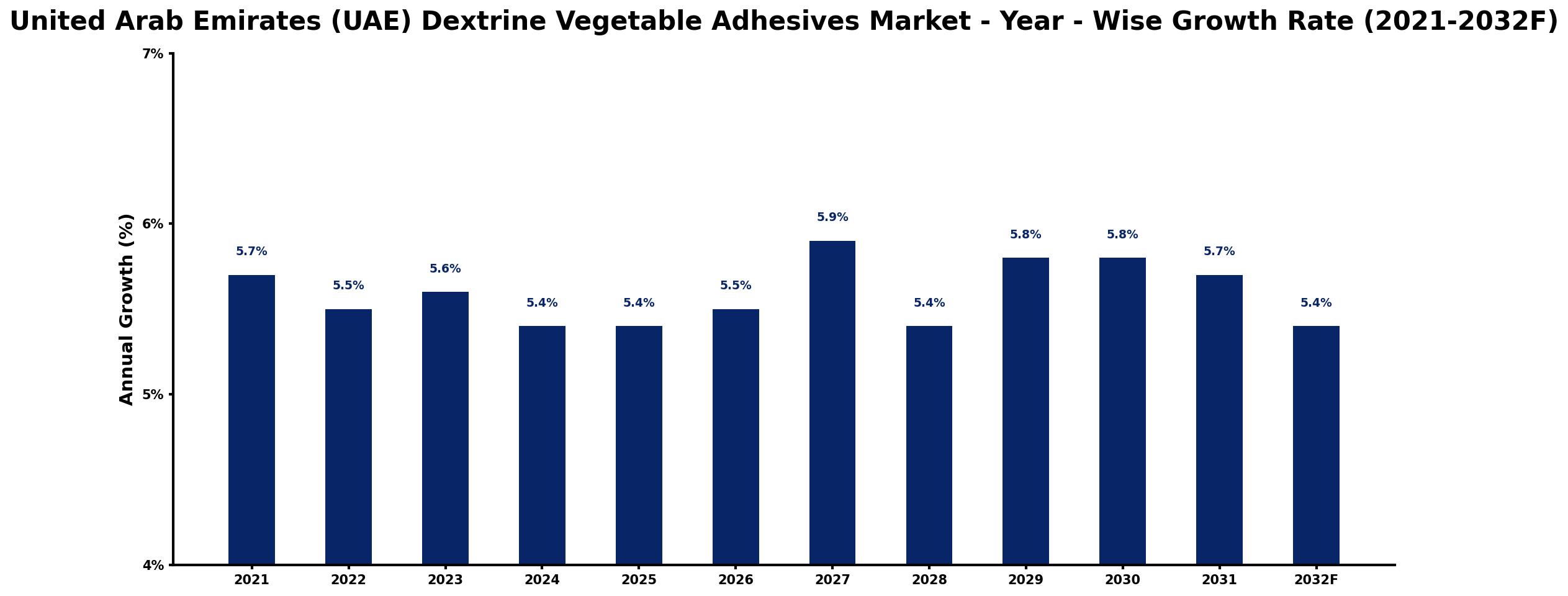 United Arab Emirates (UAE) Dextrine Vegetable Adhesives Market Year-wise Growth Rate and Key Drivers