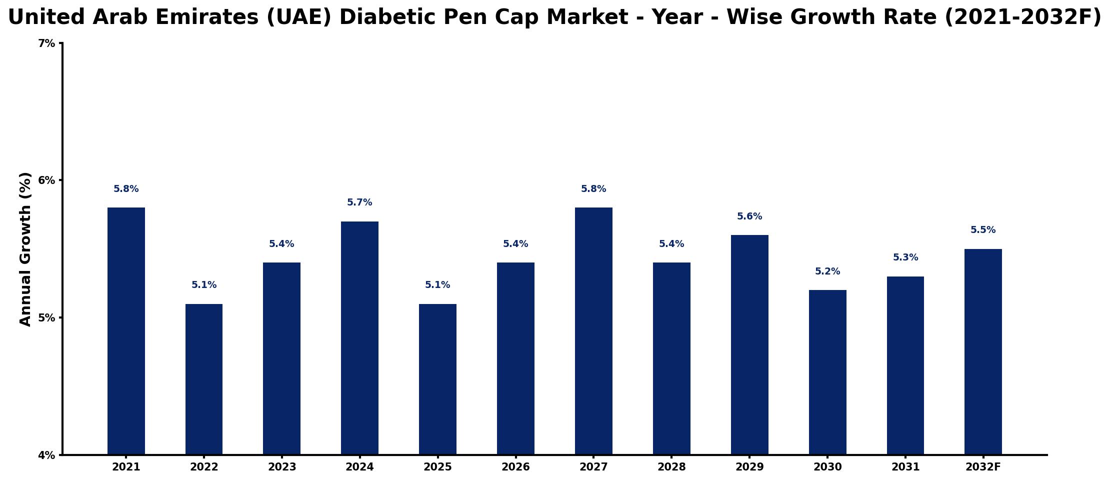 United Arab Emirates (UAE) Diabetic Pen Cap Market Year-wise Growth Rate and Key Drivers