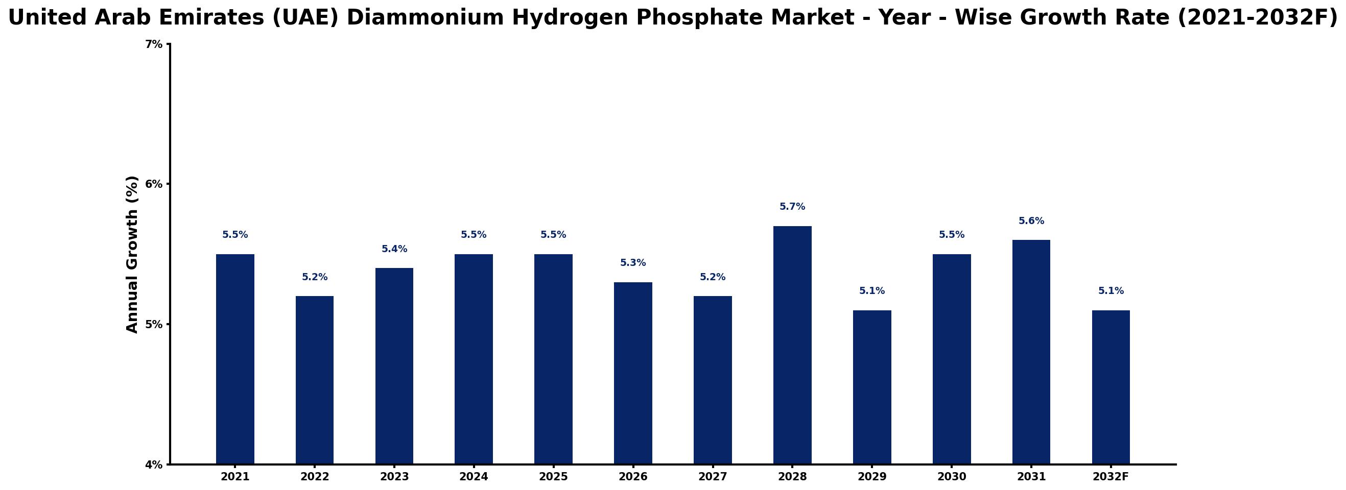 United Arab Emirates (UAE) Diammonium Hydrogen Phosphate Market Year-wise Growth Rate and Key Drivers