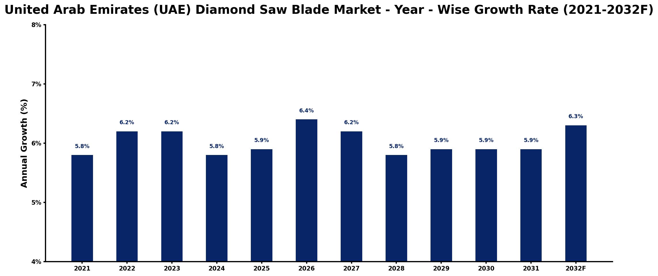 United Arab Emirates (UAE) Diamond Saw Blade Market Year-wise Growth Rate and Key Drivers