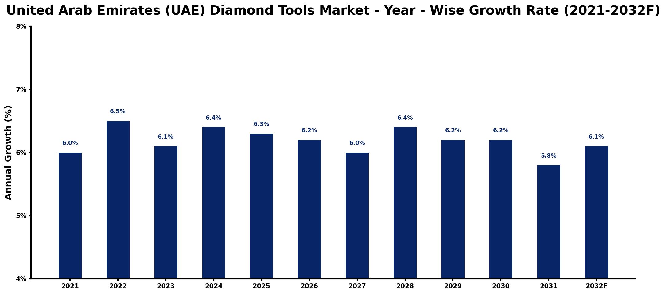 United Arab Emirates (UAE) Diamond Tools Market Year-wise Growth Rate and Key Drivers