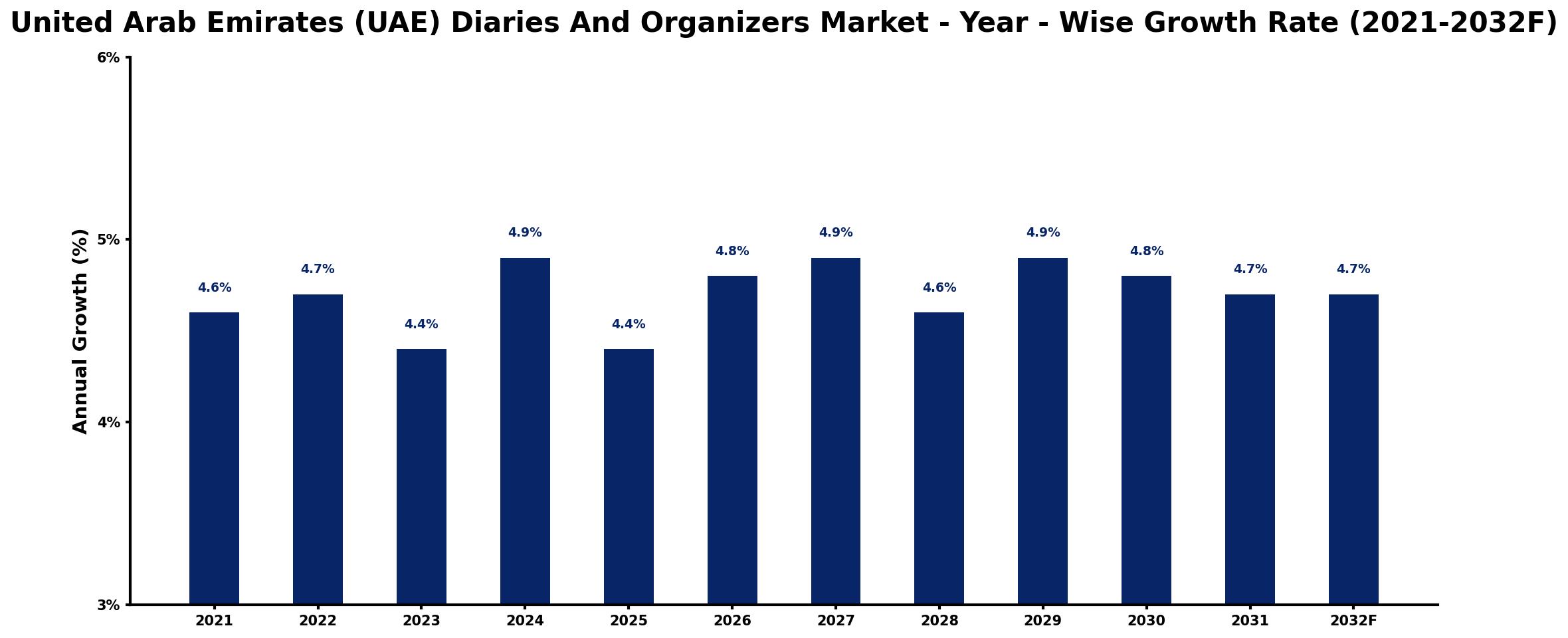 United Arab Emirates (UAE) Diaries And Organizers Market Year-wise Growth Rate and Key Drivers