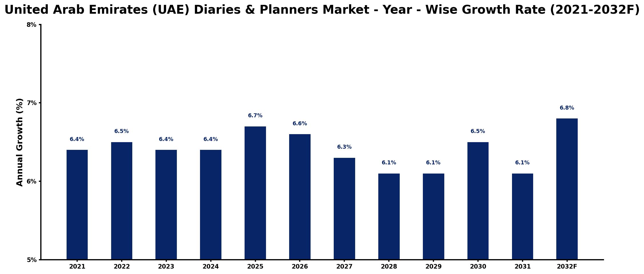 United Arab Emirates (UAE) Diaries & Planners Market Year-wise Growth Rate and Key Drivers