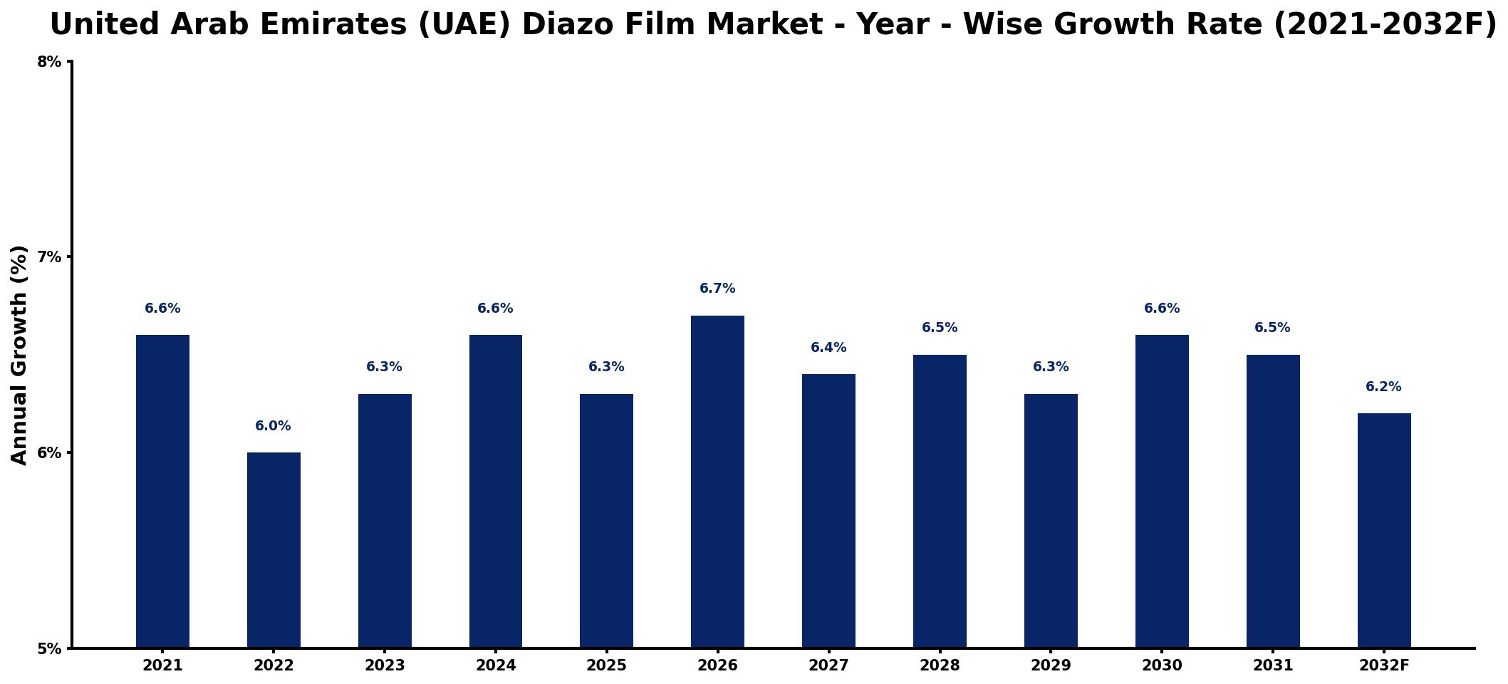 United Arab Emirates (UAE) Diazo Film Market Year-wise Growth Rate and Key Drivers