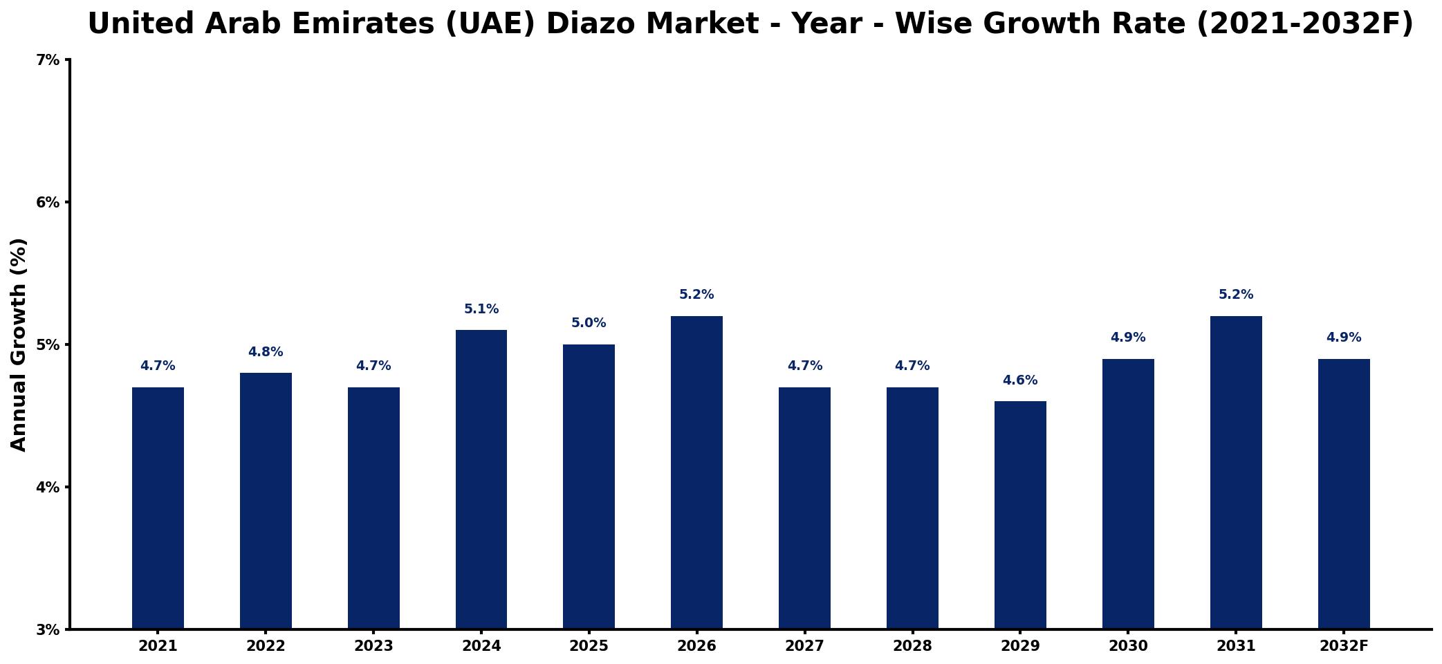 United Arab Emirates (UAE) Diazo Market Year-wise Growth Rate and Key Drivers
