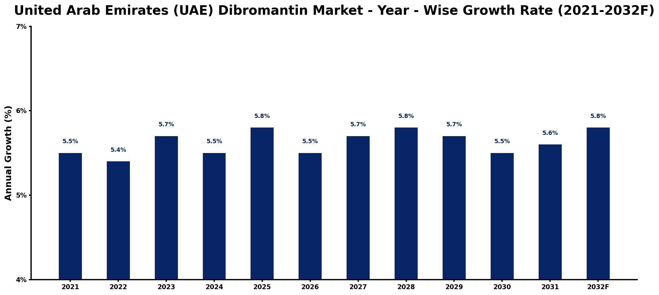 United Arab Emirates (UAE) Dibromantin Market Year-wise Growth Rate and Key Drivers