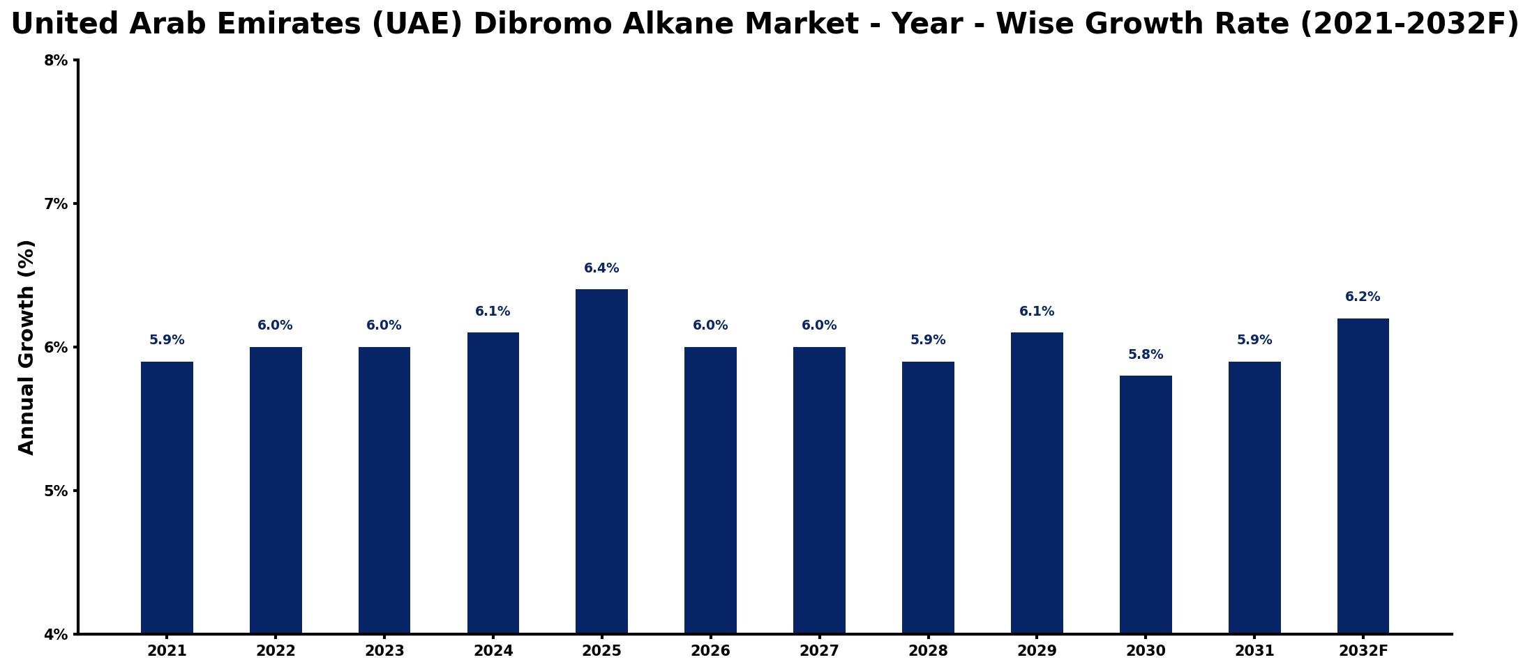 United Arab Emirates (UAE) Dibromo Alkane Market Year-wise Growth Rate and Key Drivers