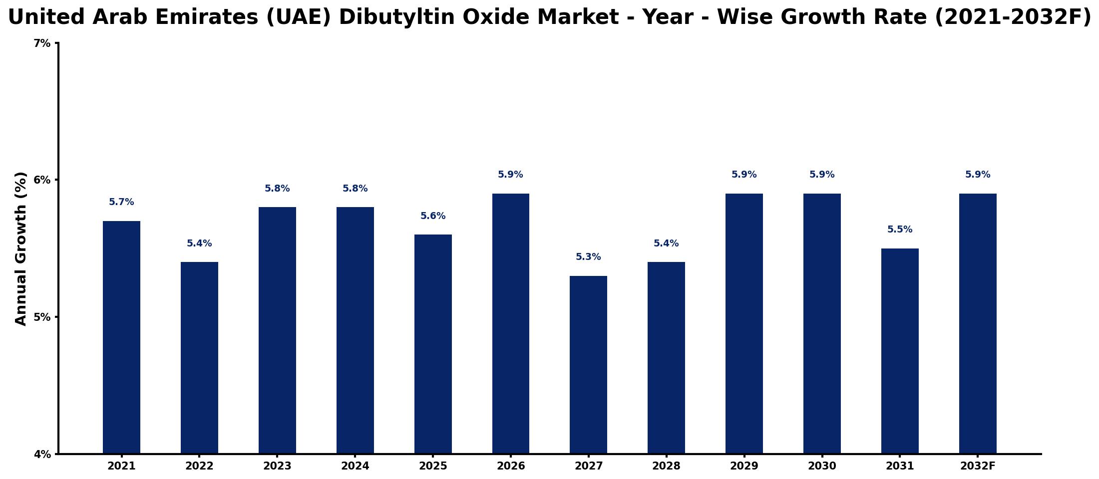 United Arab Emirates (UAE) Dibutyltin Oxide Market Year-wise Growth Rate and Key Drivers