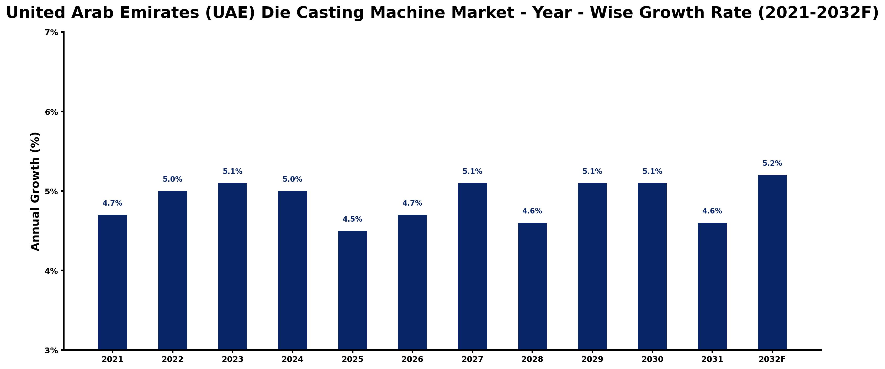 United Arab Emirates (UAE) Die Casting Machine Market Year-wise Growth Rate and Key Drivers