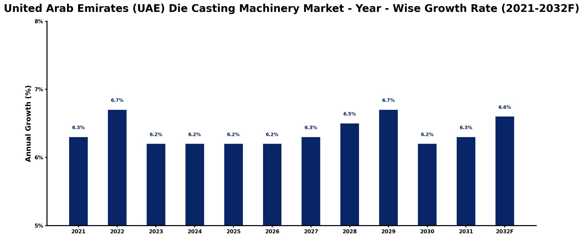 United Arab Emirates (UAE) Die Casting Machinery Market Year-wise Growth Rate and Key Drivers