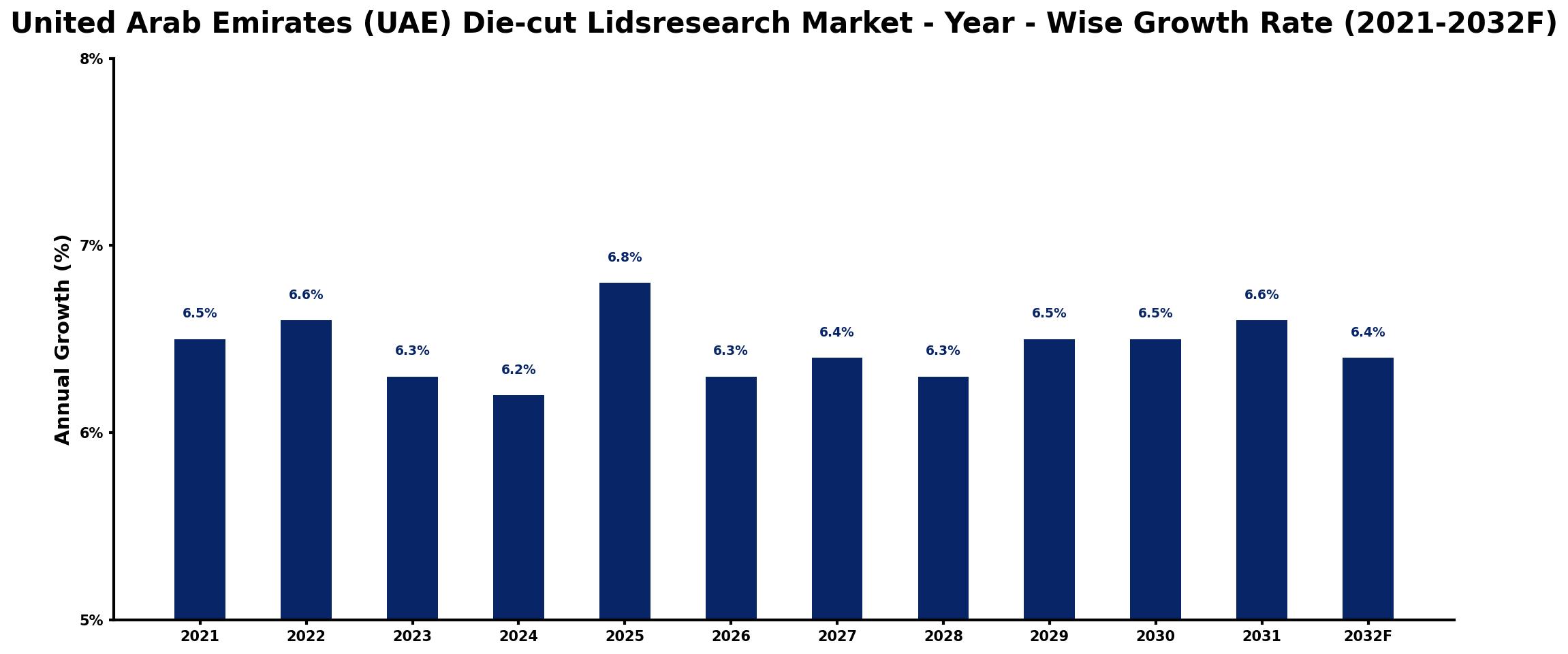 United Arab Emirates (UAE) Die-cut Lidsresearch Market Year-wise Growth Rate and Key Drivers