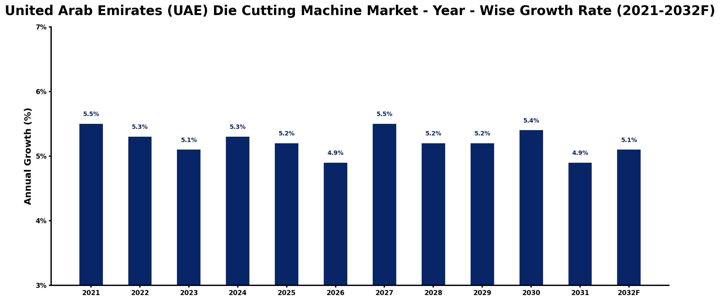 United Arab Emirates (UAE) Die Cutting Machine Market Year-wise Growth Rate and Key Drivers