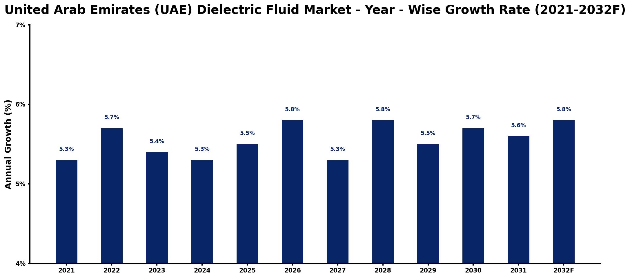 United Arab Emirates (UAE) Dielectric Fluid Market Year-wise Growth Rate and Key Drivers