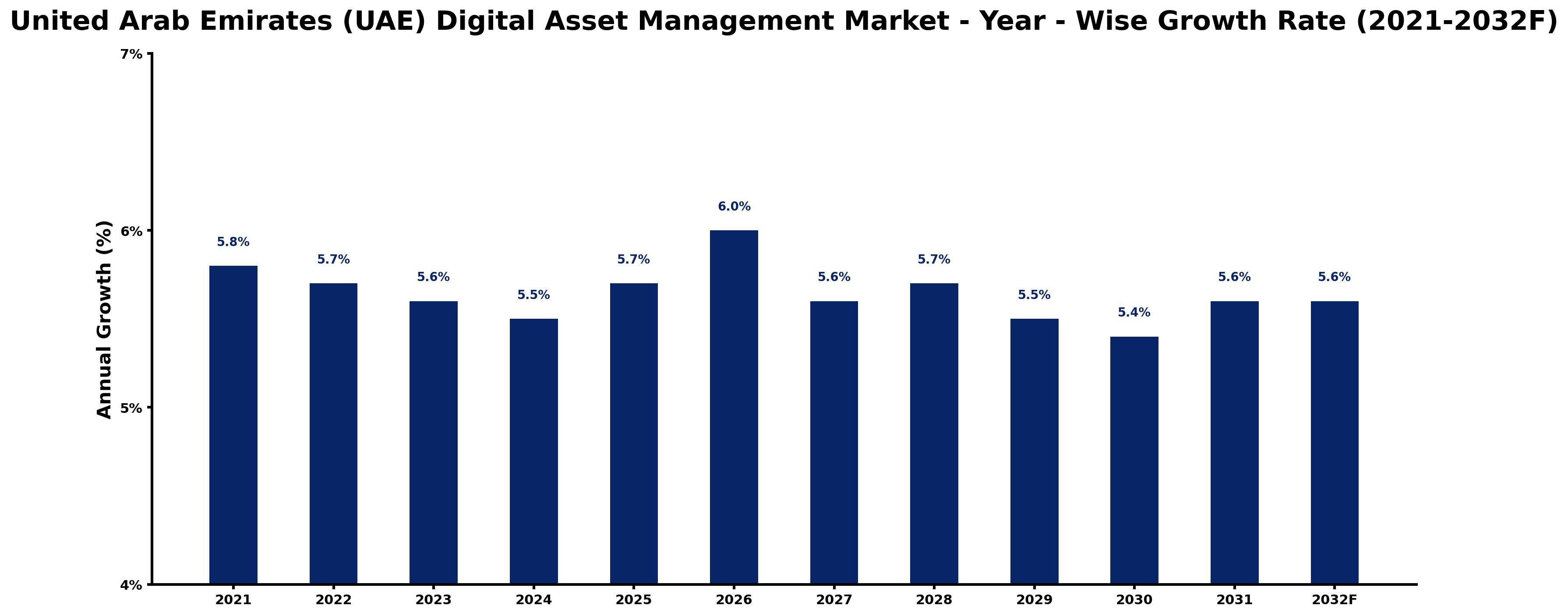 United Arab Emirates (UAE) Digital Asset Management Market Year-wise Growth Rate and Key Drivers
