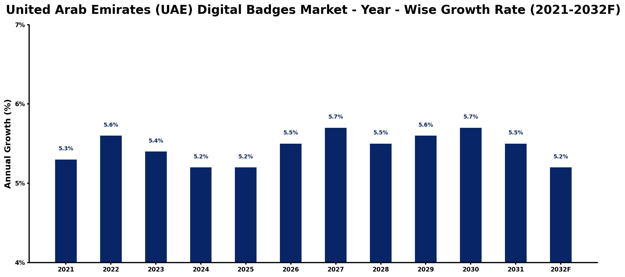 United Arab Emirates (UAE) Digital Badges Market Year-wise Growth Rate and Key Drivers
