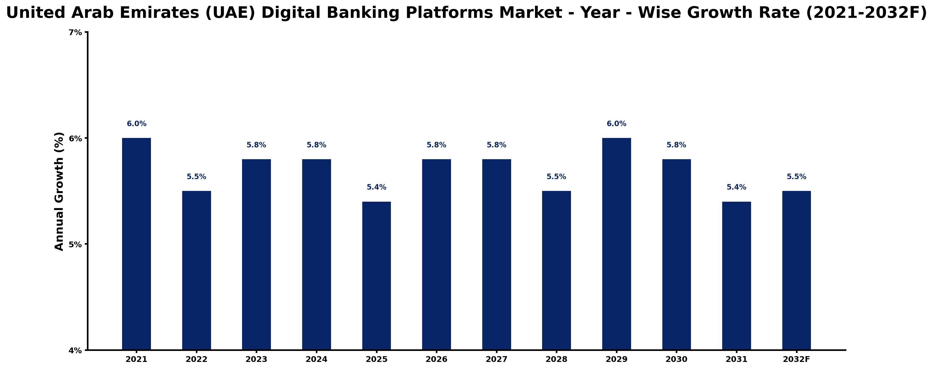 United Arab Emirates (UAE) Digital Banking Platforms Market Year-wise Growth Rate and Key Drivers