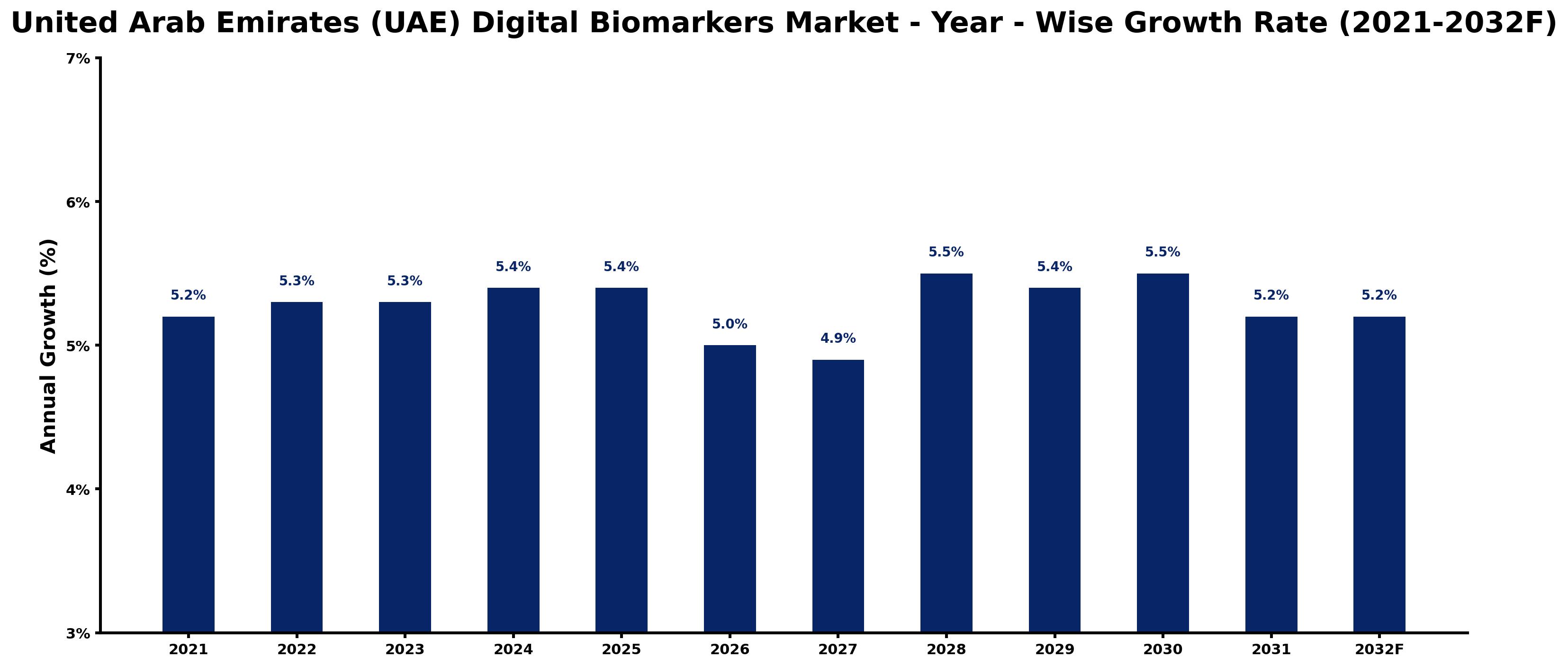 United Arab Emirates (UAE) Digital Biomarkers Market Year-wise Growth Rate and Key Drivers