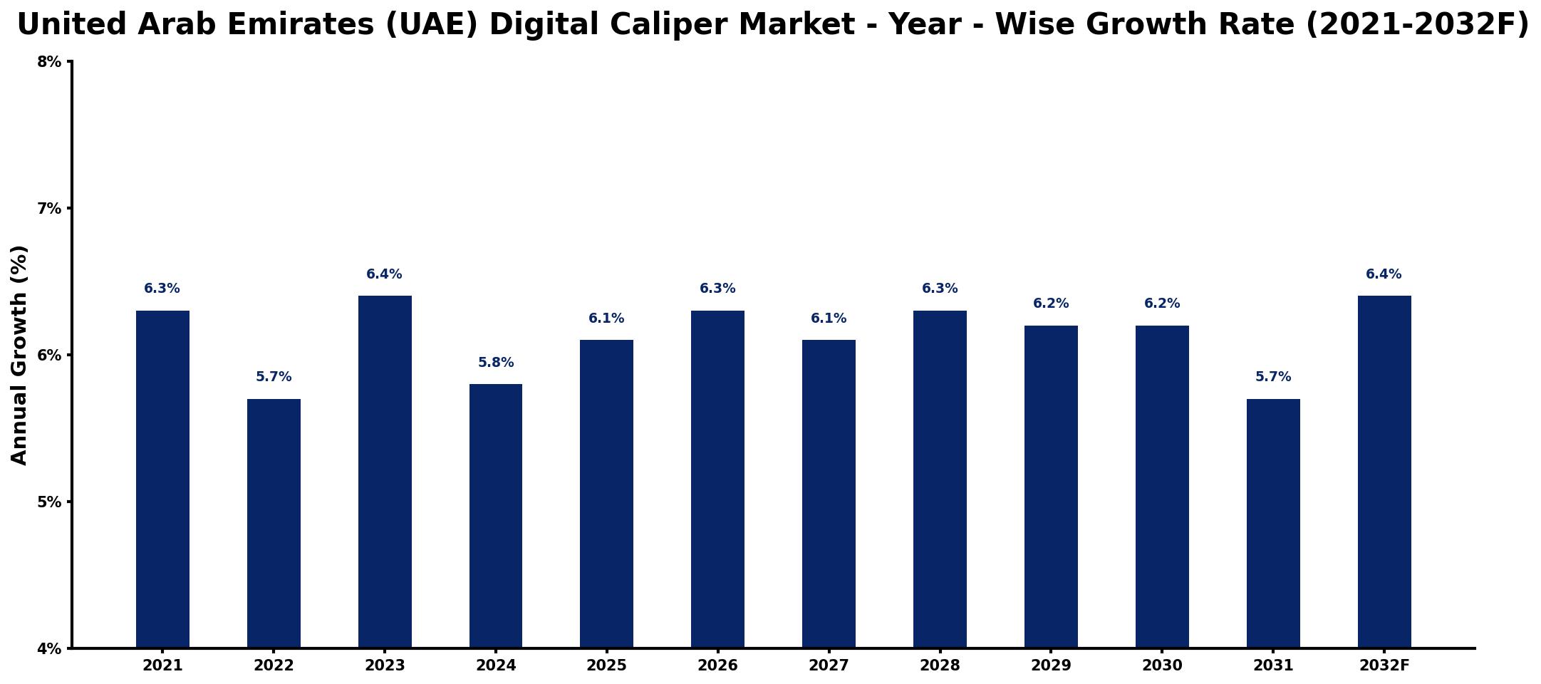 United Arab Emirates (UAE) Digital Caliper Market Year-wise Growth Rate and Key Drivers