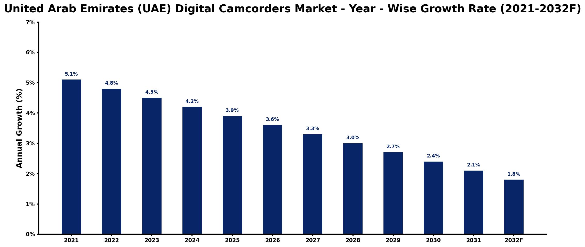 United Arab Emirates (UAE) Digital Camcorders Market Year-wise Growth Rate and Key Drivers
