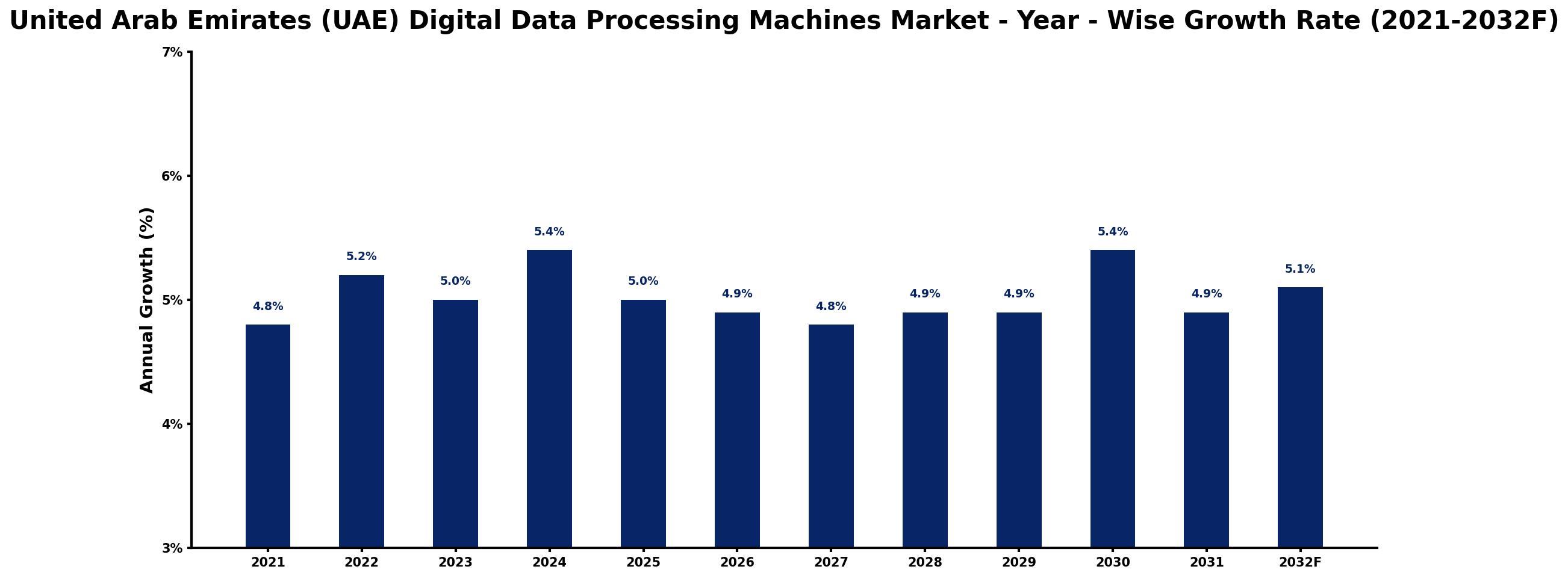 United Arab Emirates (UAE) Digital Data Processing Machines Market Year-wise Growth Rate and Key Drivers