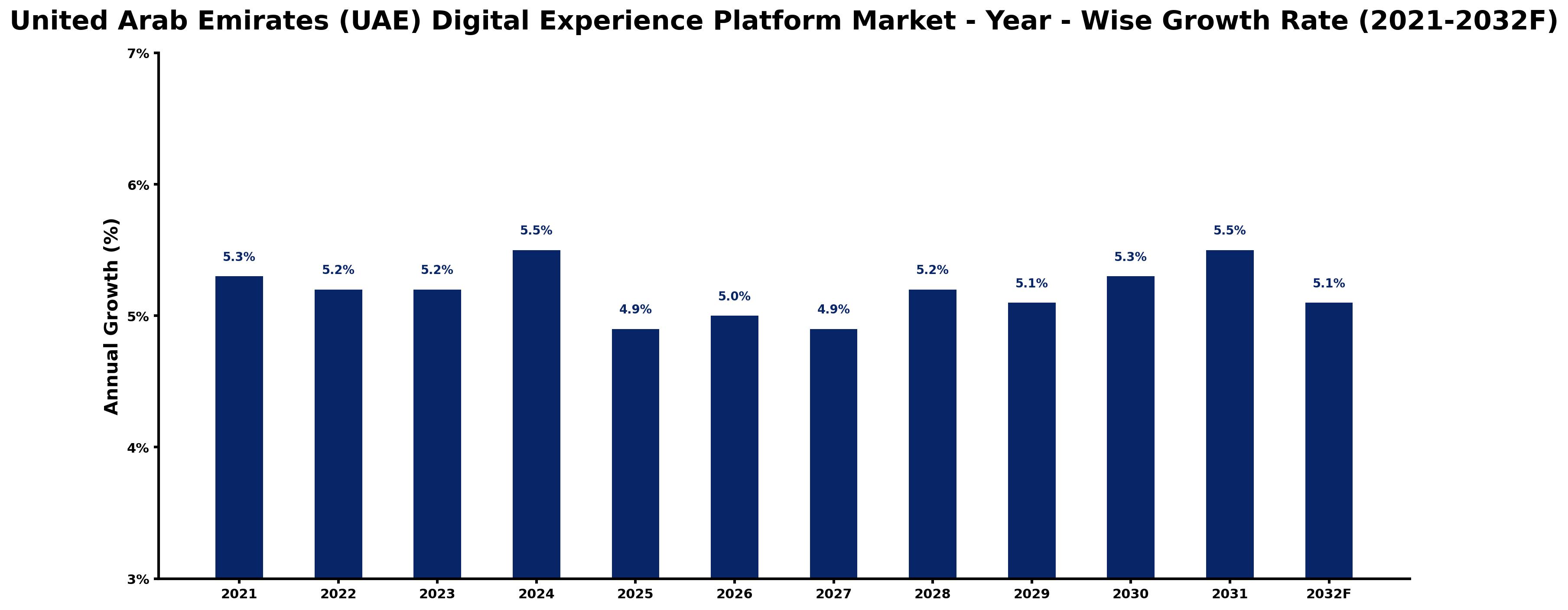 United Arab Emirates (UAE) Digital Experience Platform Market Year-wise Growth Rate and Key Drivers