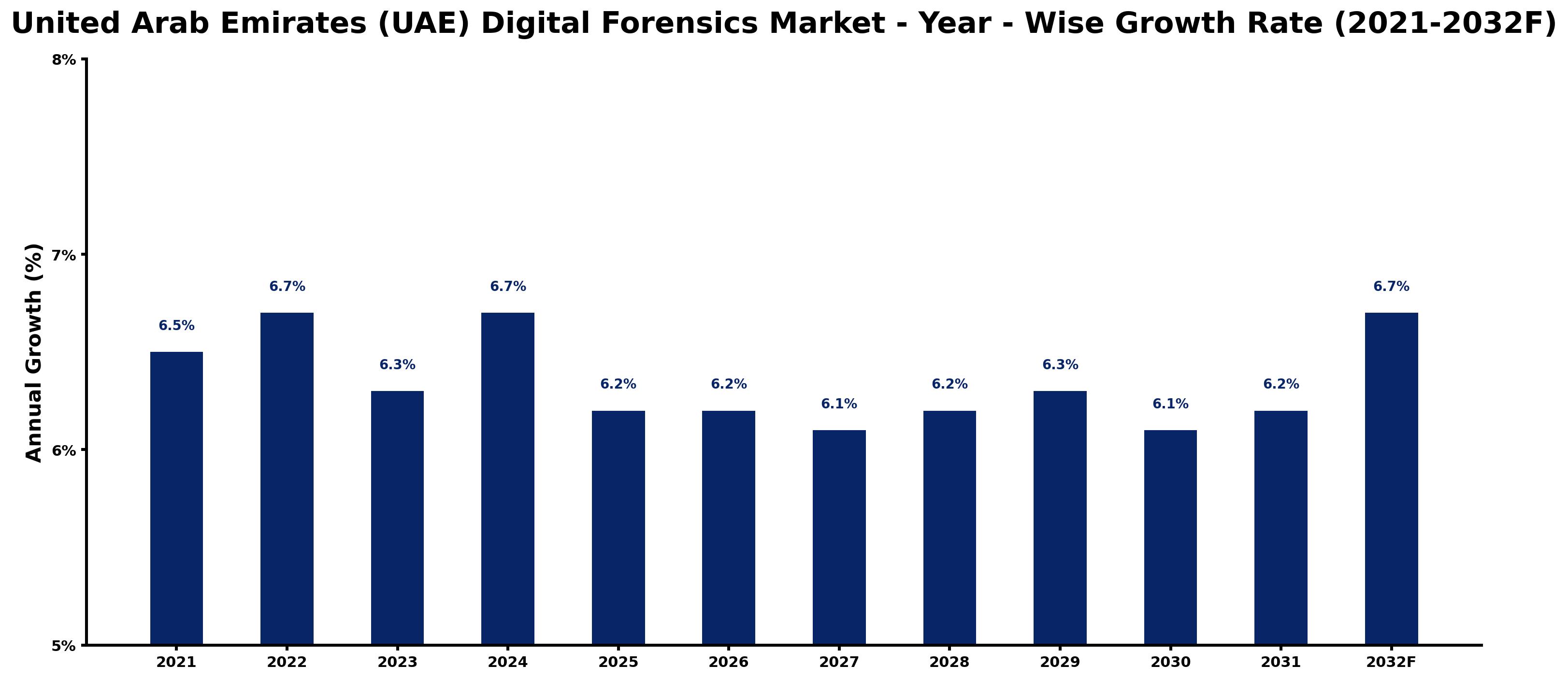 United Arab Emirates (UAE) Digital Forensics Market Year-wise Growth Rate and Key Drivers