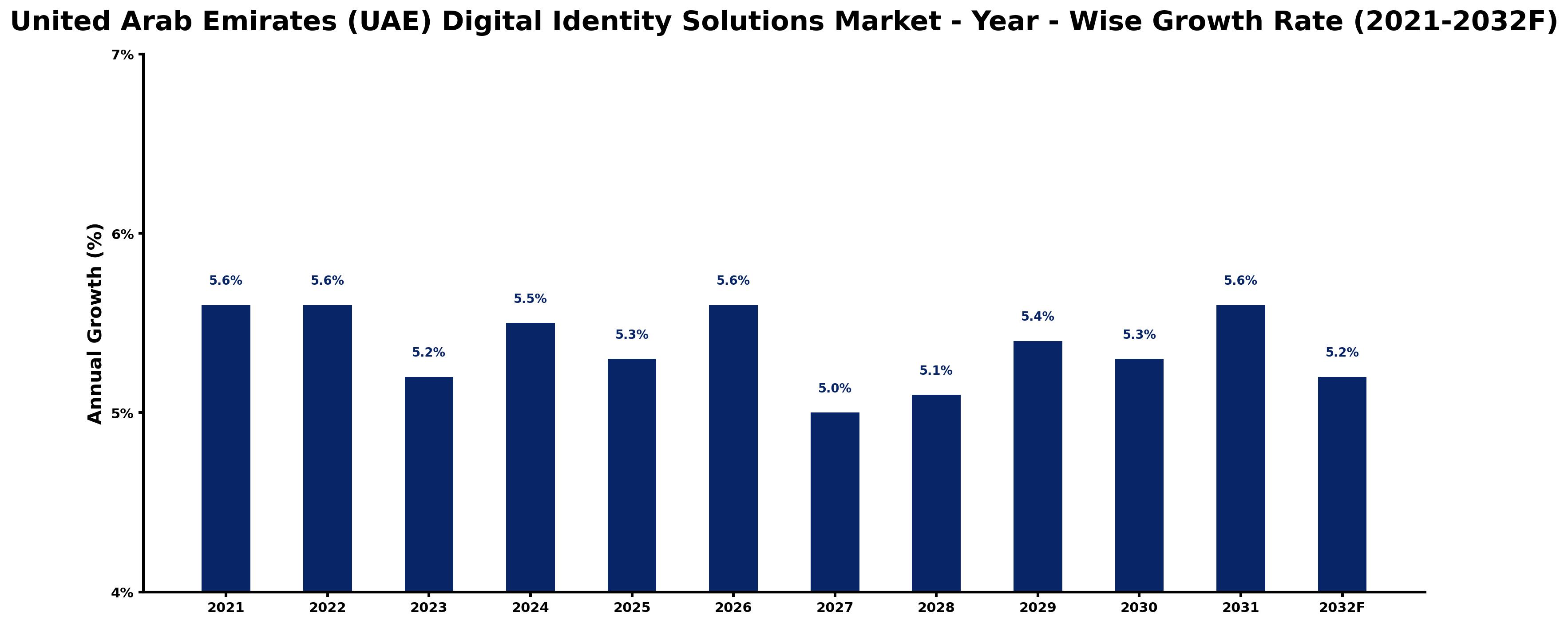 United Arab Emirates (UAE) Digital Identity Solutions Market Year-wise Growth Rate and Key Drivers