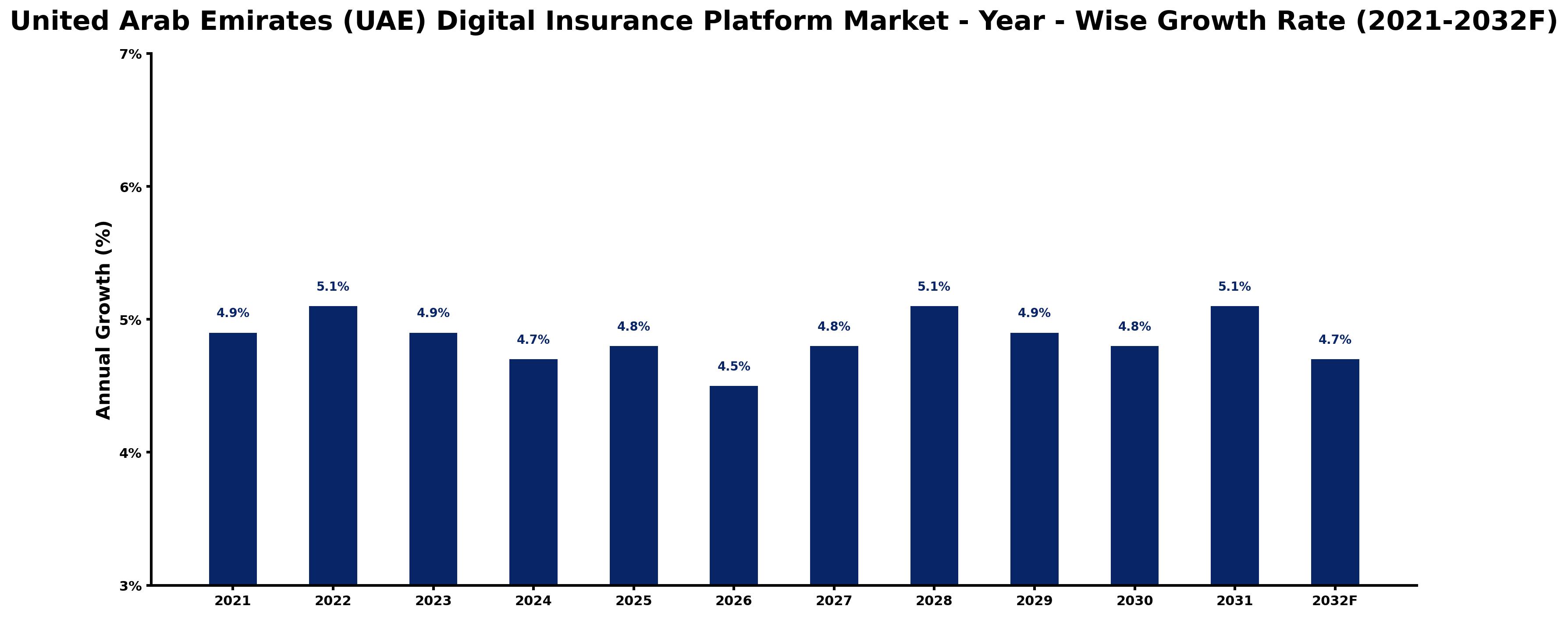 United Arab Emirates (UAE) Digital Insurance Platform Market Year-wise Growth Rate and Key Drivers