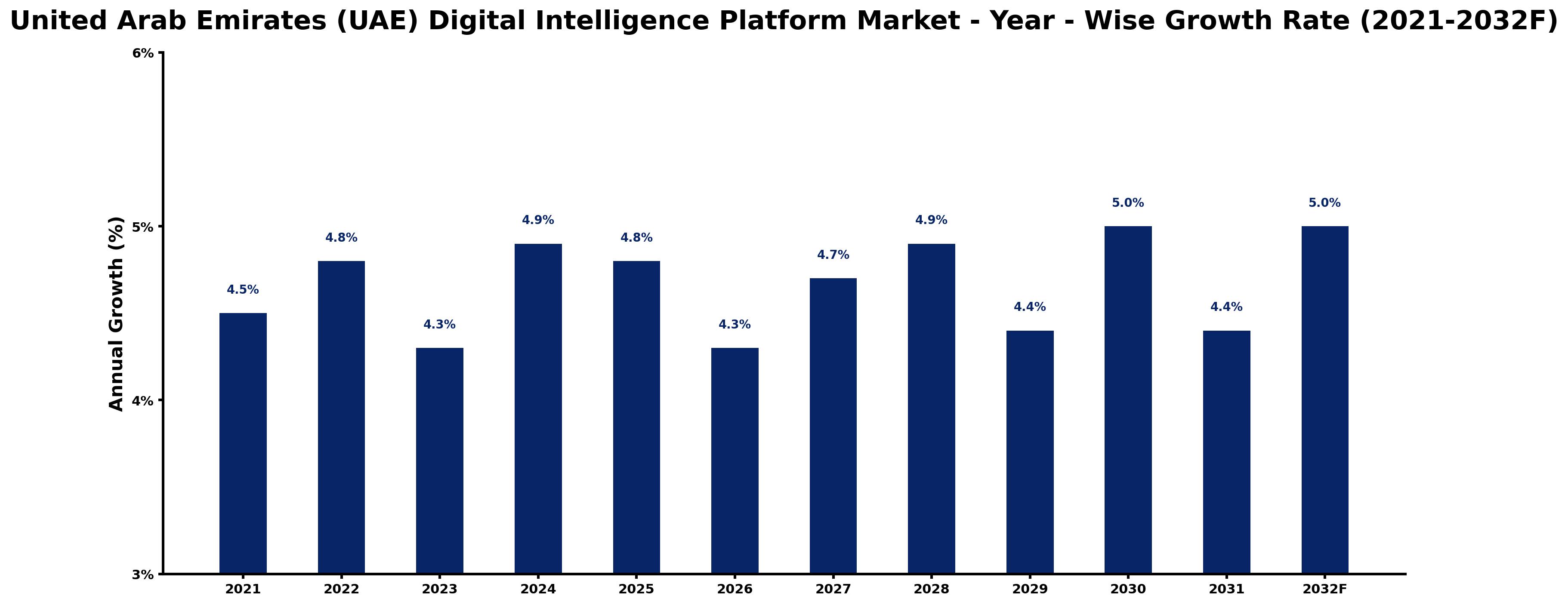 United Arab Emirates (UAE) Digital Intelligence Platform Market Year-wise Growth Rate and Key Drivers