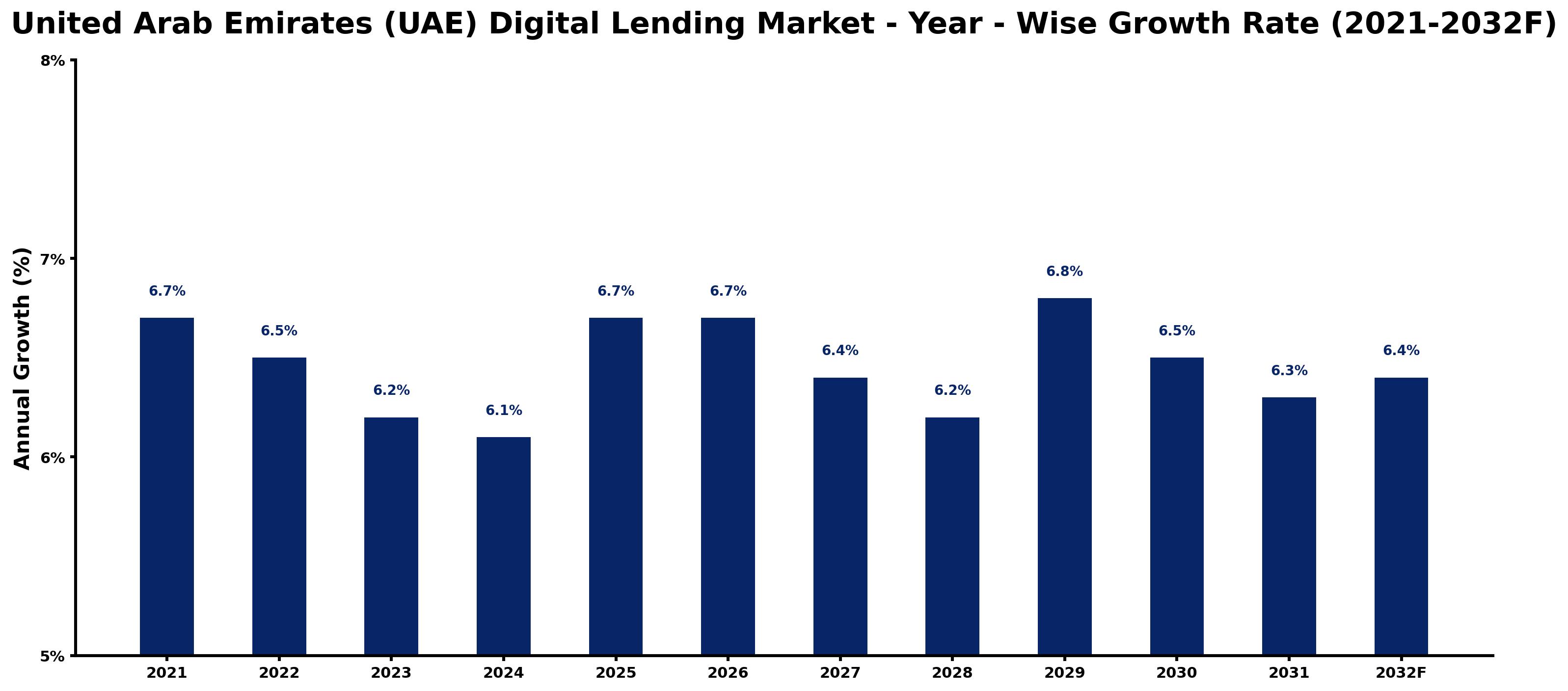 United Arab Emirates (UAE) Digital Lending Market Year-wise Growth Rate and Key Drivers