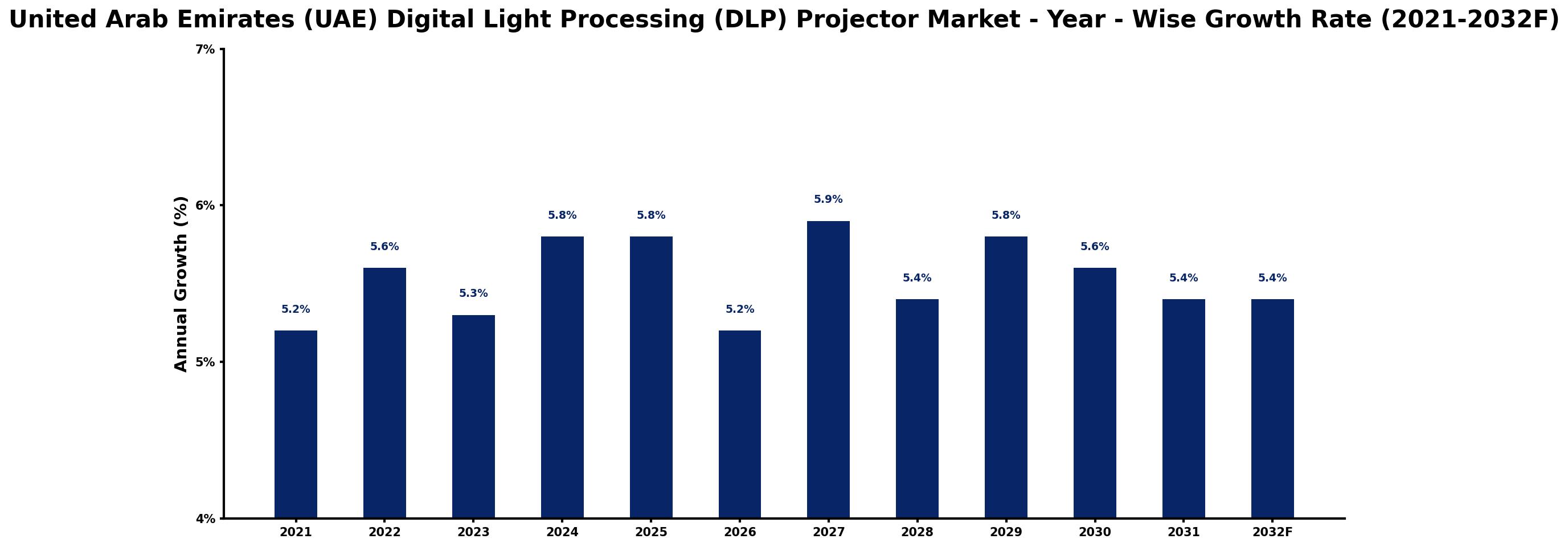 United Arab Emirates (UAE) Digital Light Processing (DLP) Projector Market Year-wise Growth Rate and Key Drivers
