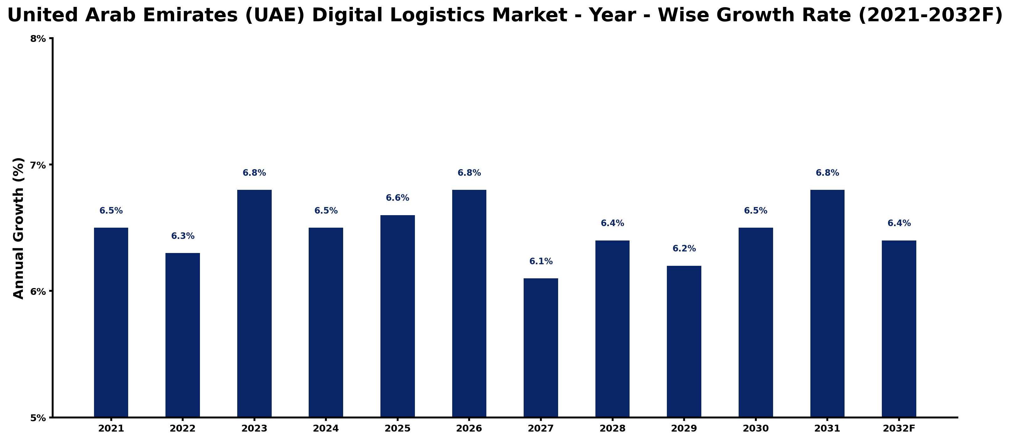 United Arab Emirates (UAE) Digital Logistics Market Year-wise Growth Rate and Key Drivers